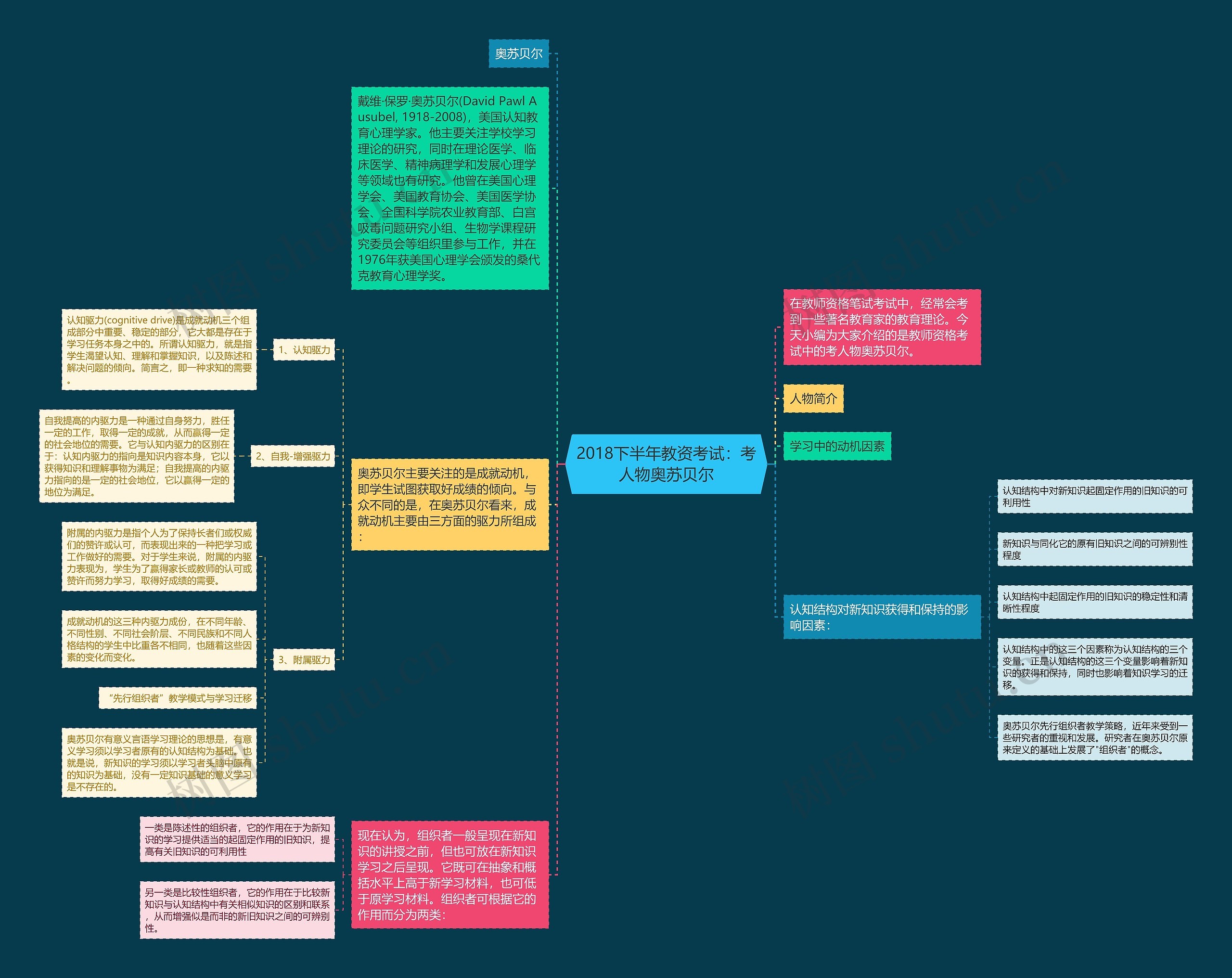 2018下半年教资考试：考人物奥苏贝尔思维导图