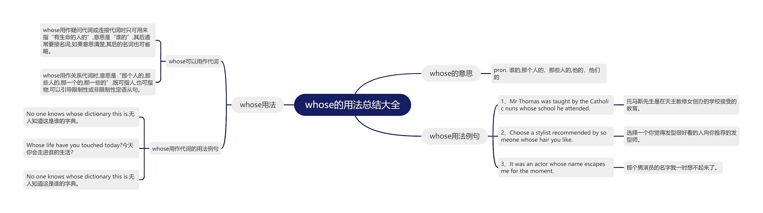 whose的用法总结大全思维导图