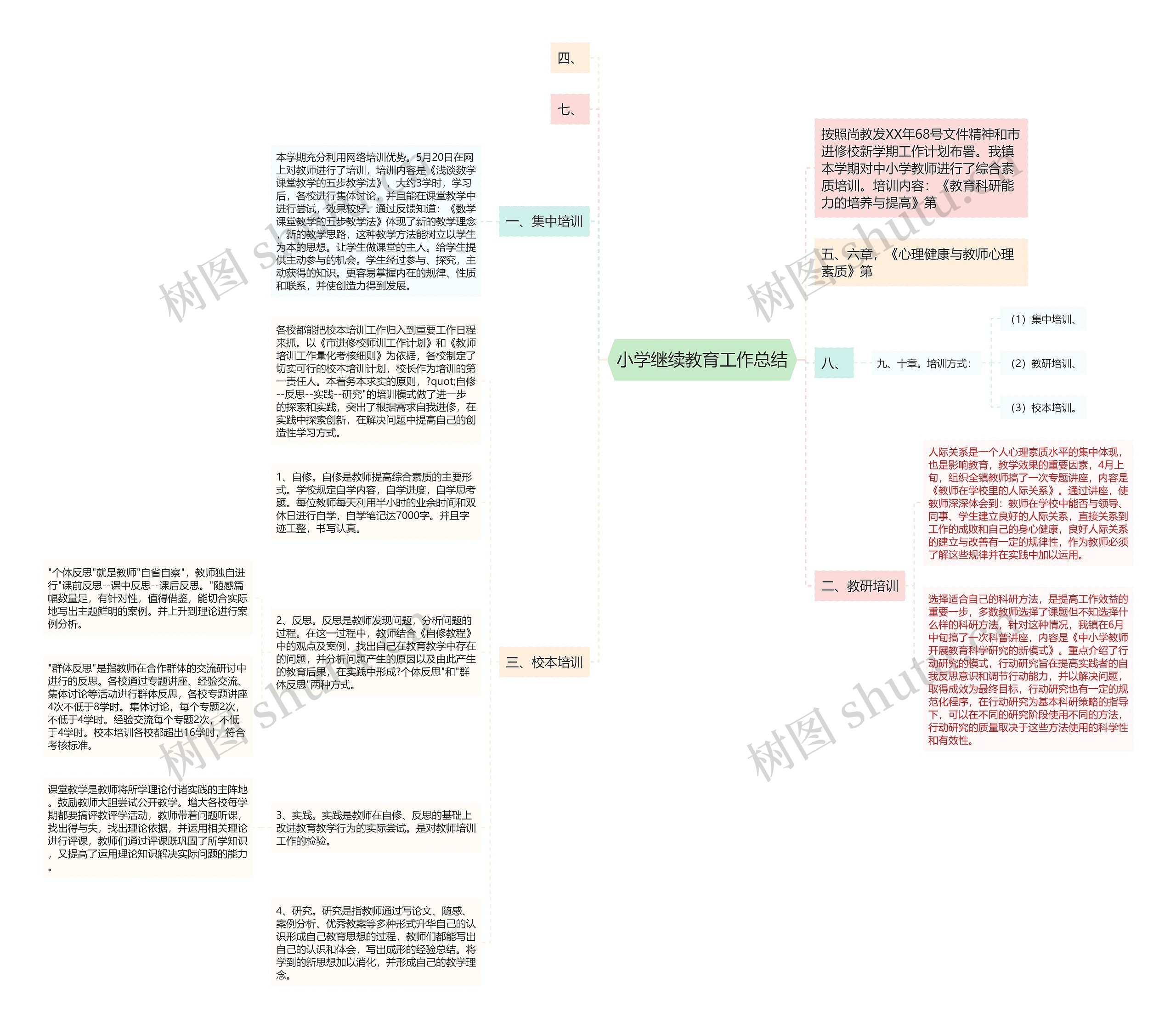 小学继续教育工作总结思维导图
