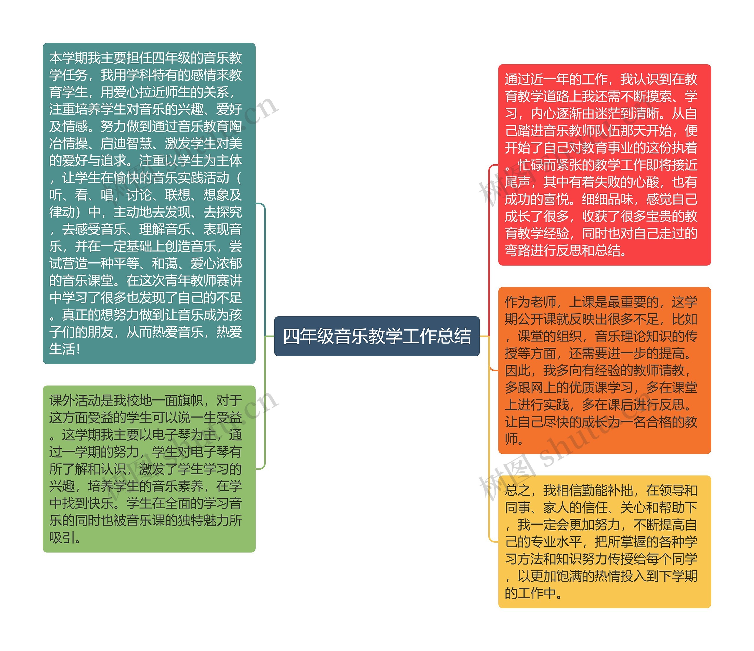 四年级音乐教学工作总结思维导图