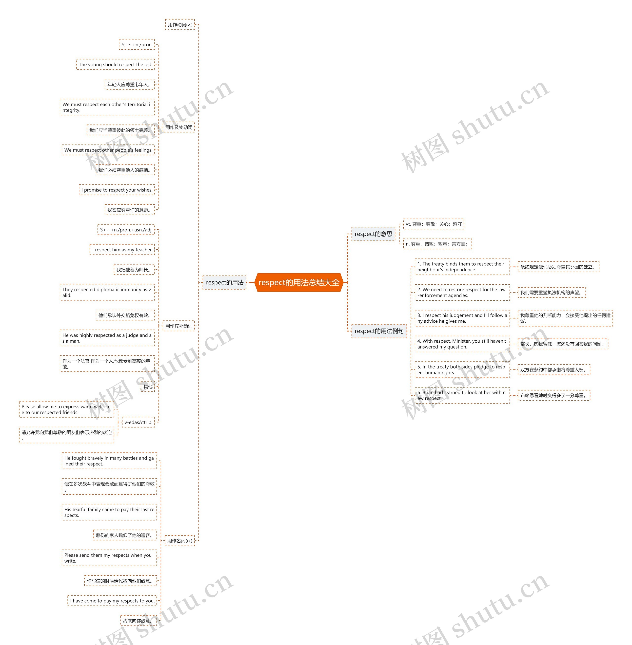 respect的用法总结大全思维导图