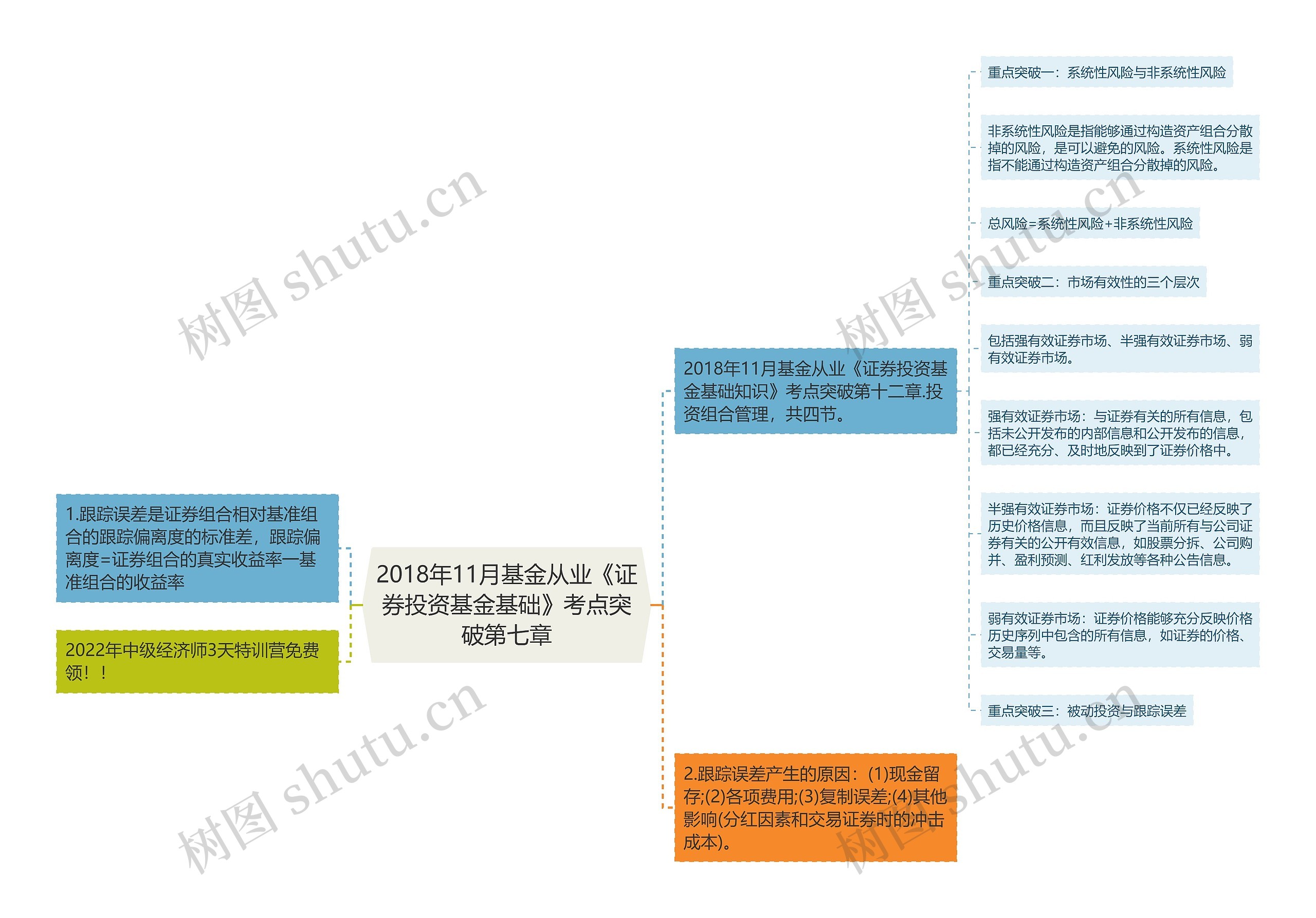 2018年11月基金从业《证券投资基金基础》考点突破第七章思维导图