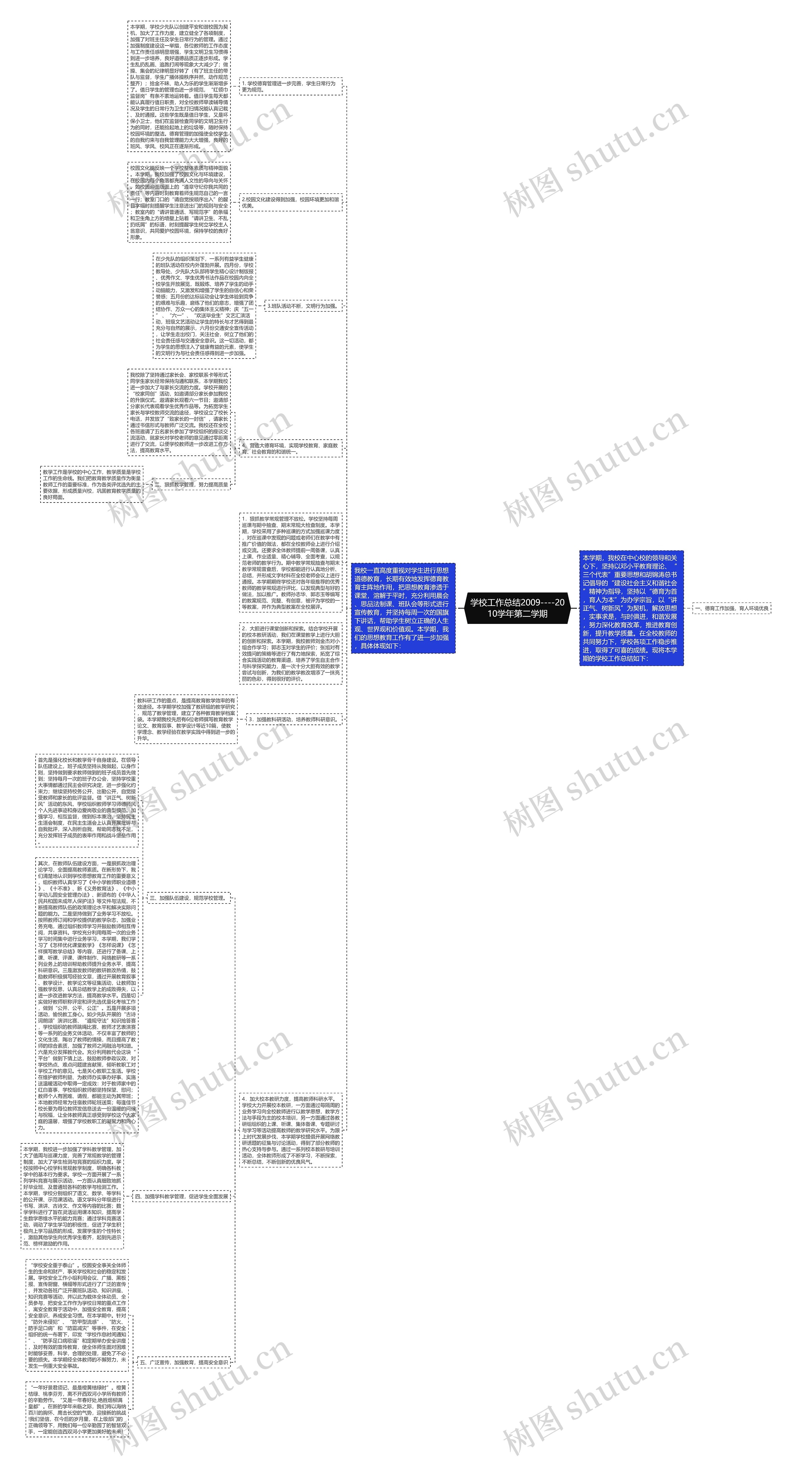 学校工作总结2009----2010学年第二学期思维导图