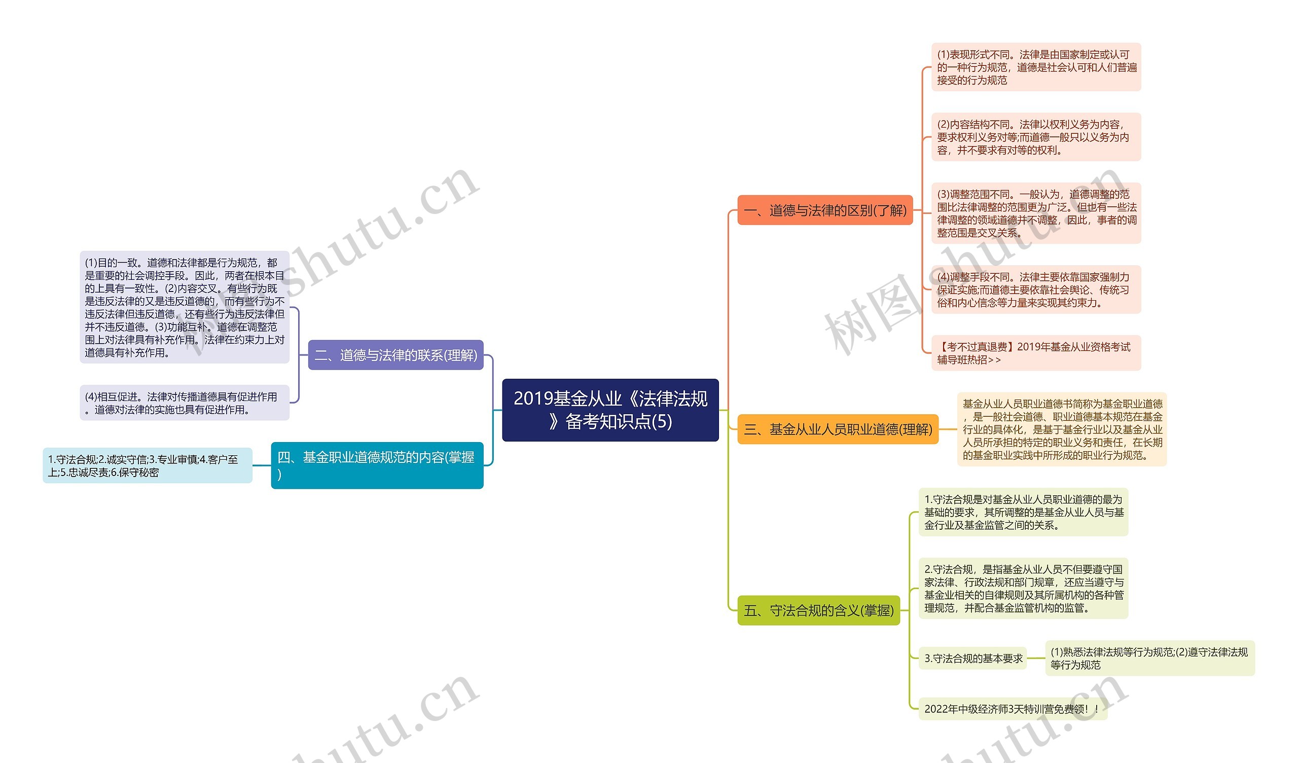 2019基金从业《法律法规》备考知识点(5)思维导图