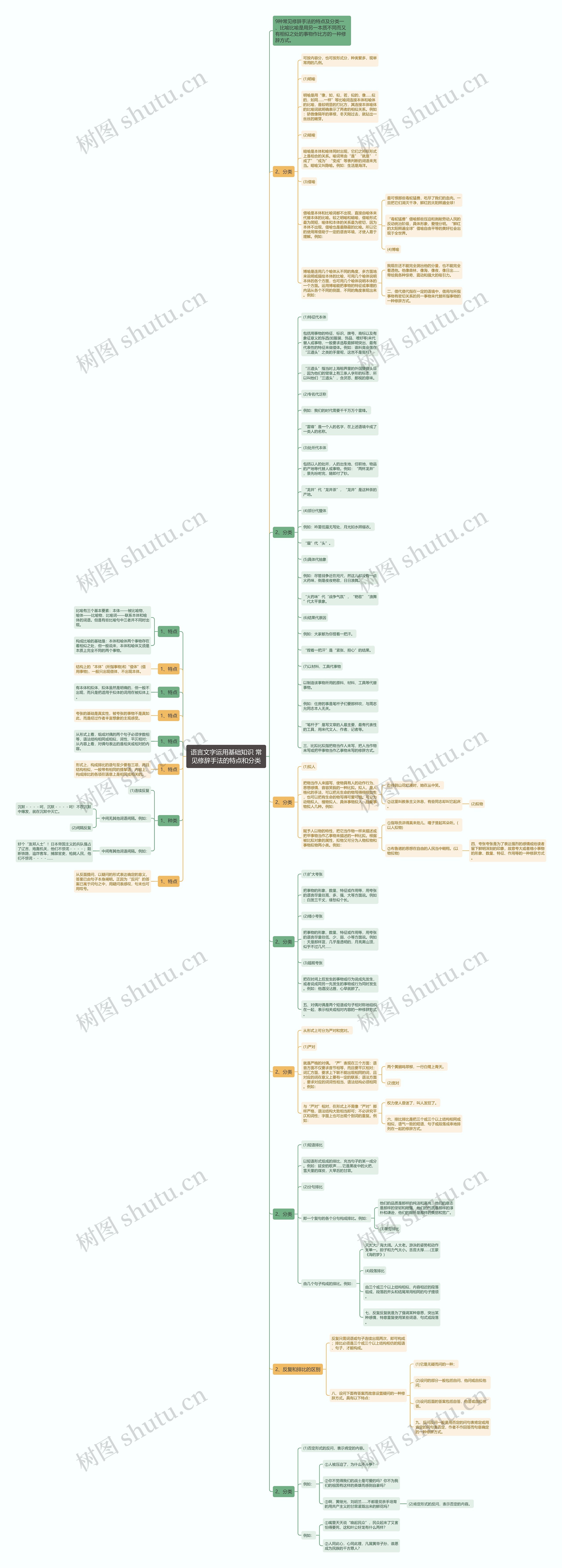 语言文字运用基础知识 常见修辞手法的特点和分类思维导图