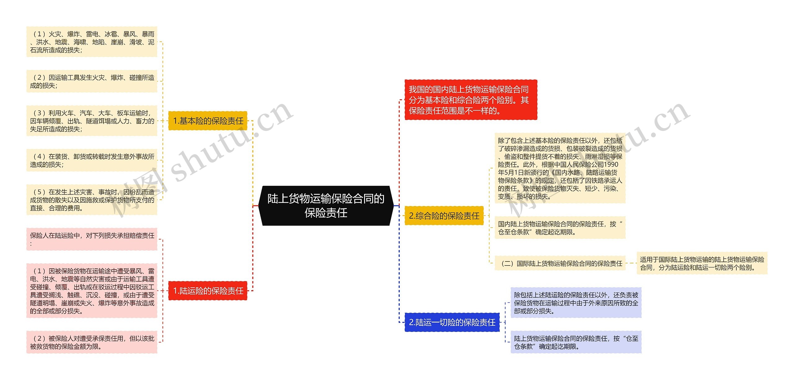 陆上货物运输保险合同的保险责任