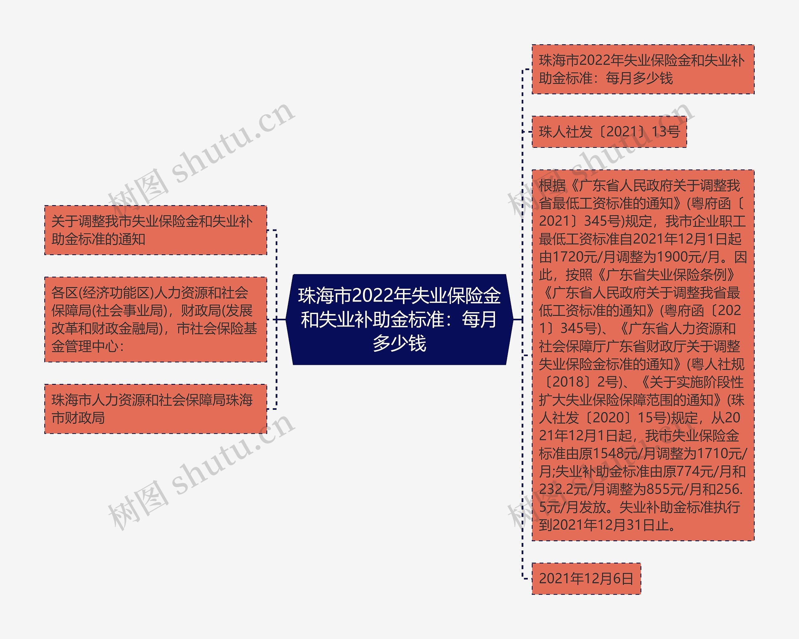 珠海市2022年失业保险金和失业补助金标准：每月多少钱思维导图