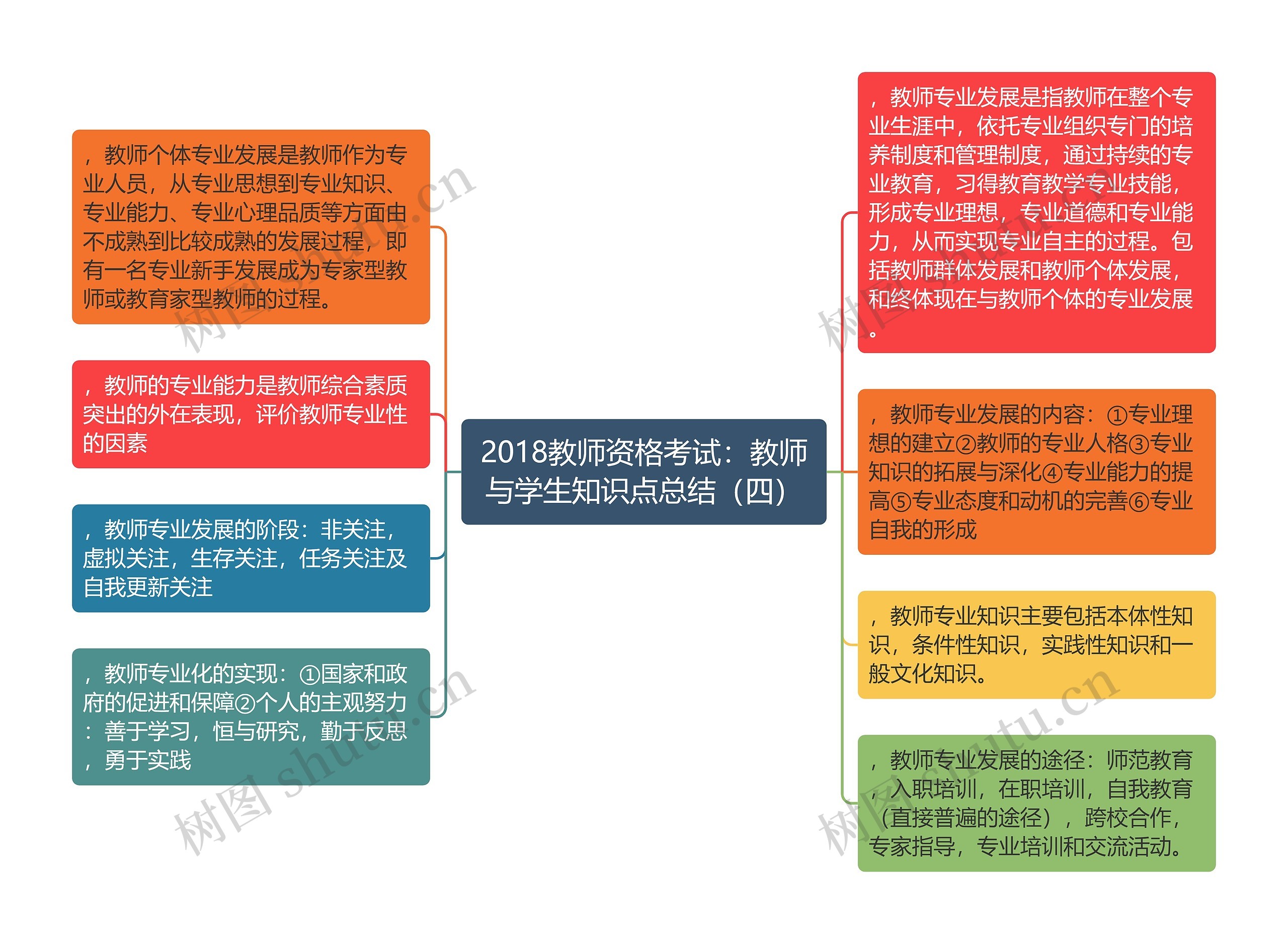 2018教师资格考试：教师与学生知识点总结（四）思维导图