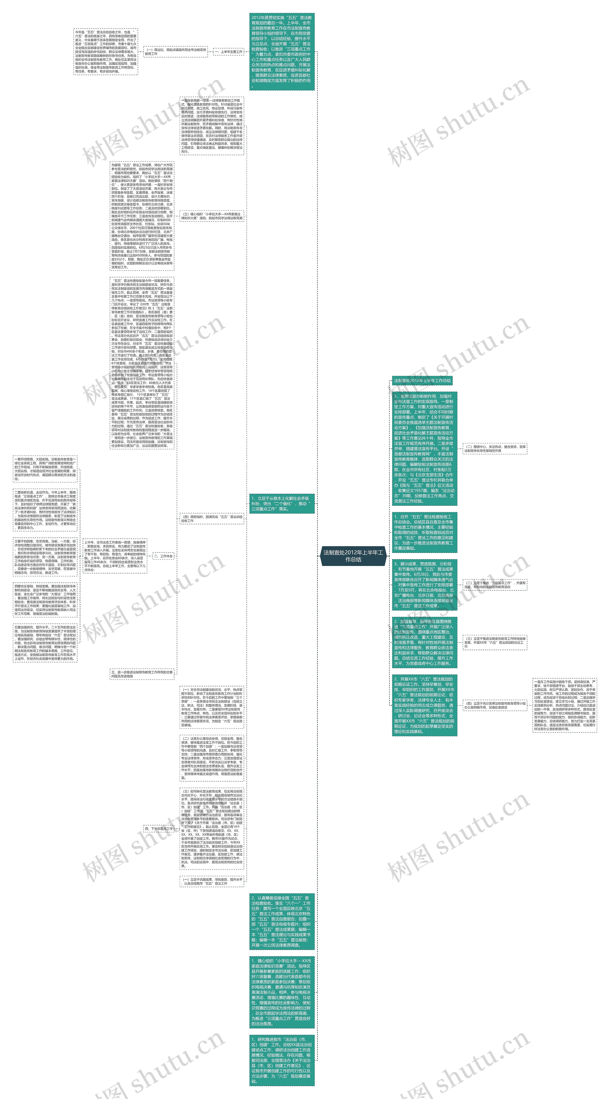 法制宣处2012年上半年工作总结思维导图