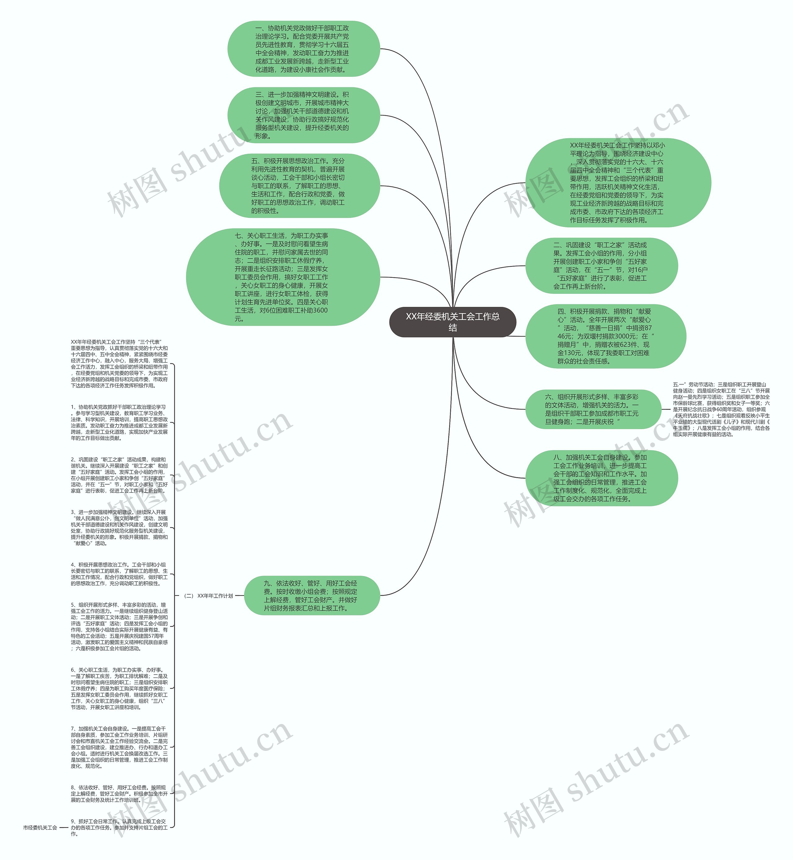 XX年经委机关工会工作总结思维导图