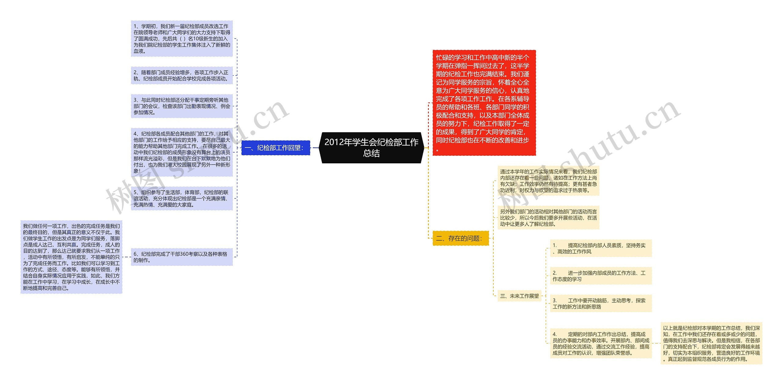 2012年学生会纪检部工作总结思维导图