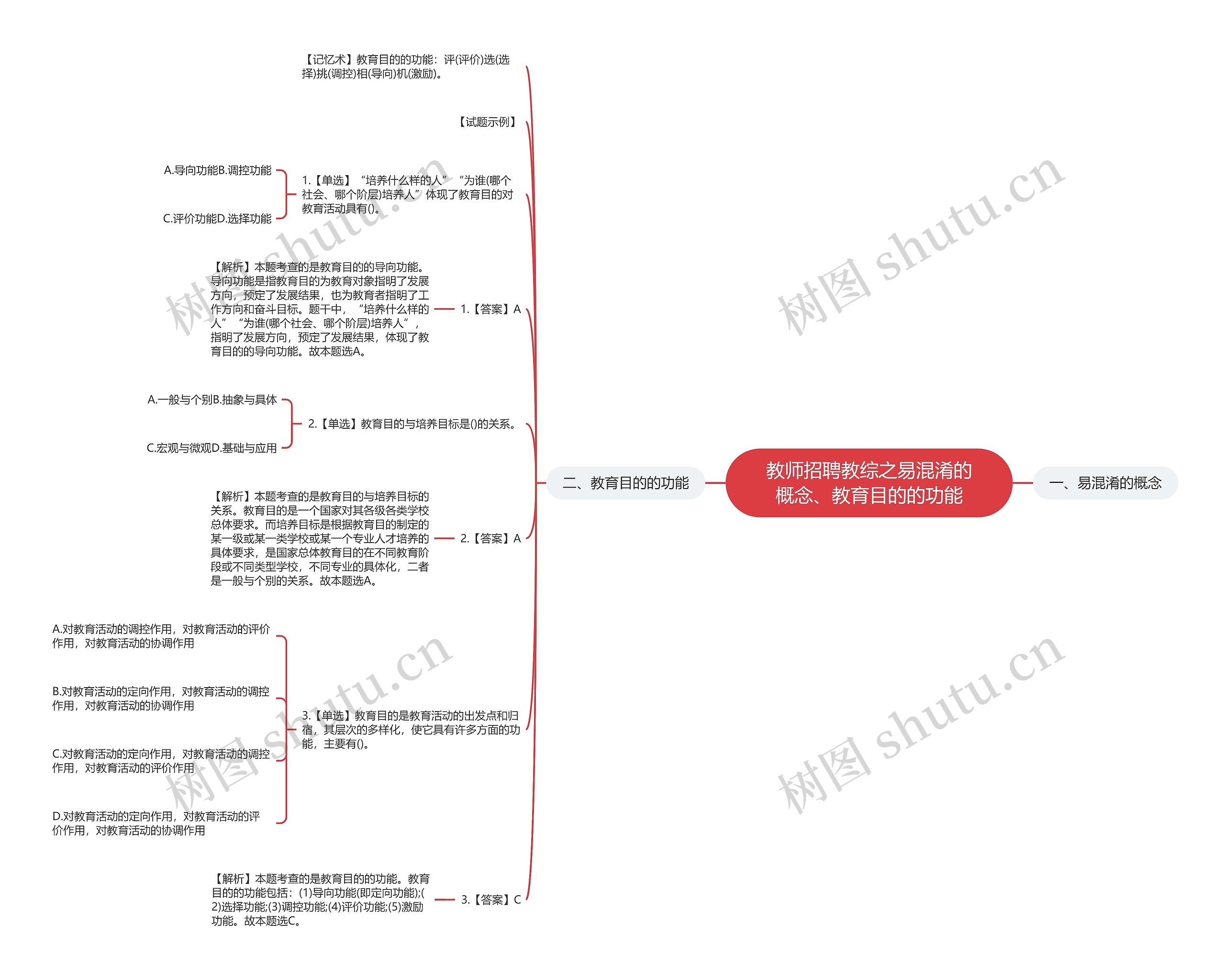 教师招聘教综之易混淆的概念、教育目的的功能思维导图