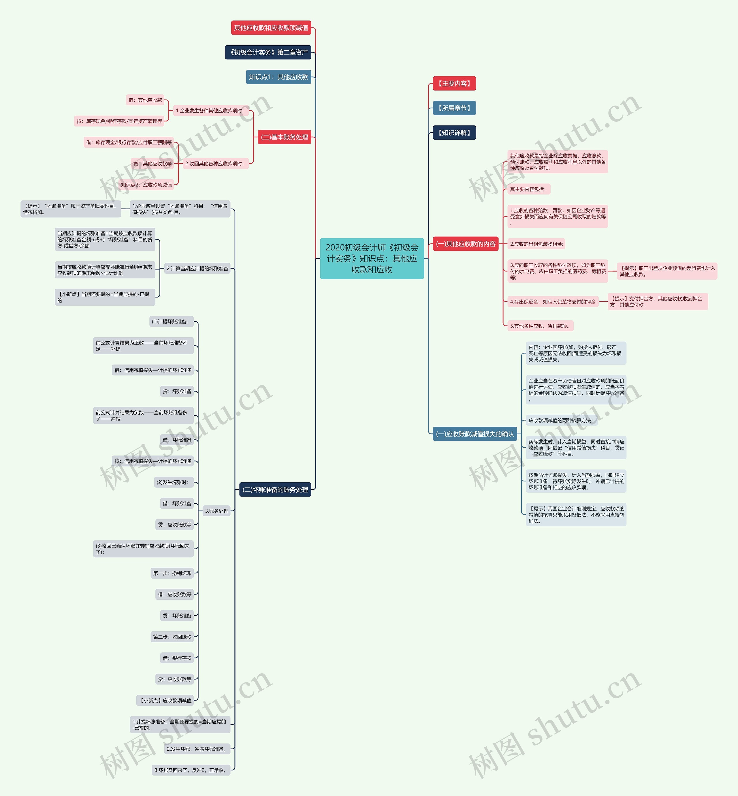 2020初级会计师《初级会计实务》知识点：其他应收款和应收思维导图
