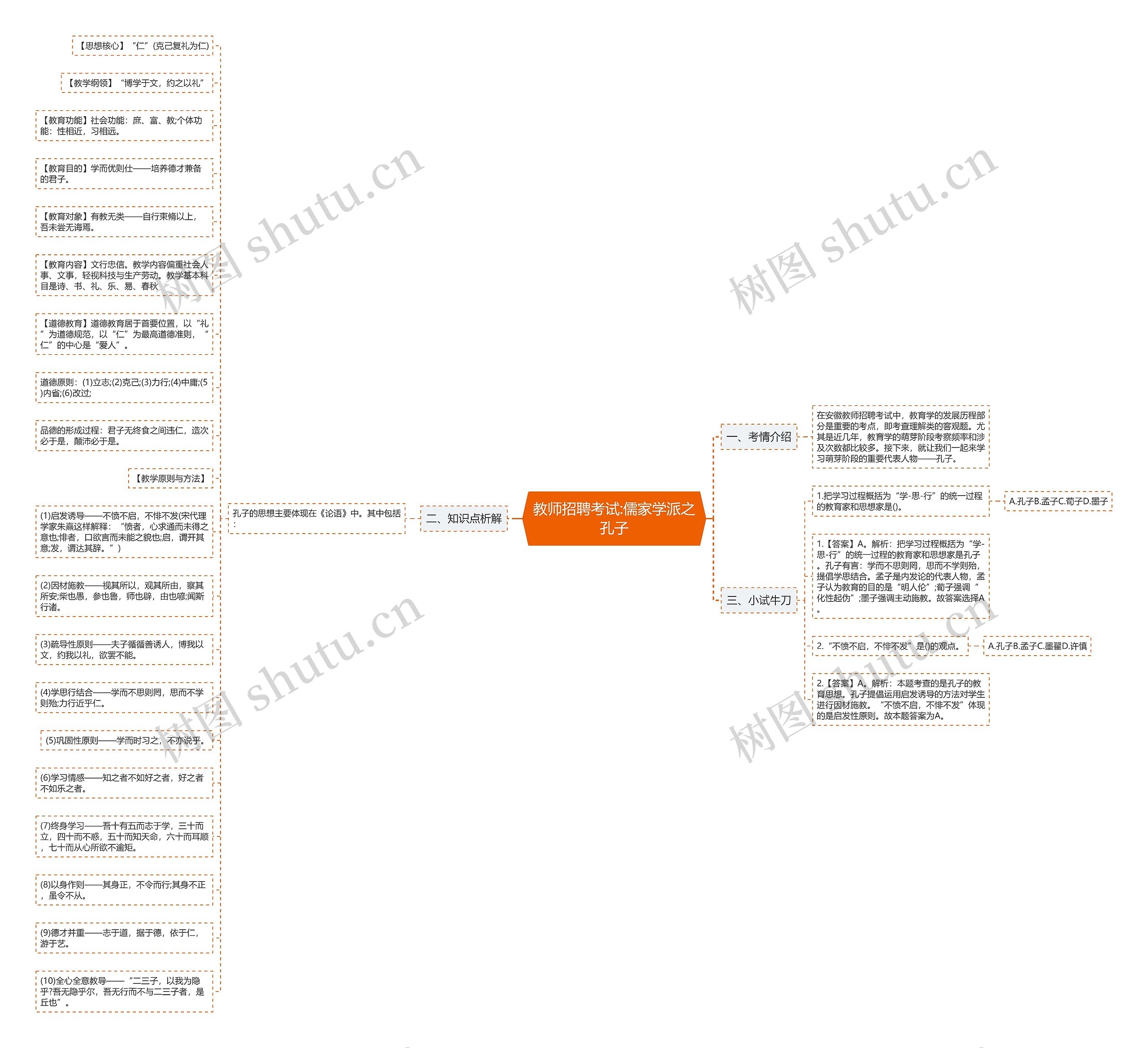 教师招聘考试:儒家学派之孔子思维导图