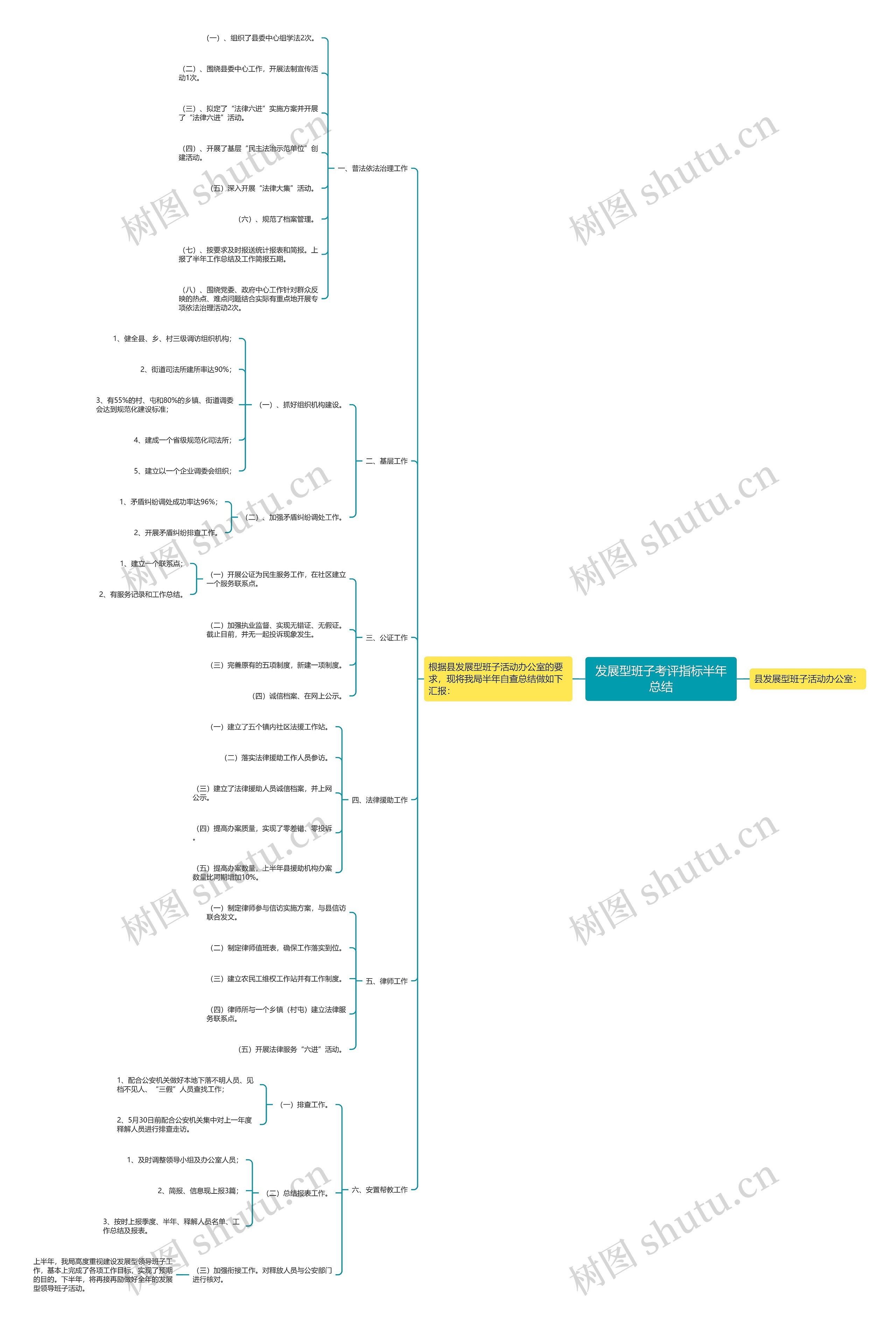 发展型班子考评指标半年总结思维导图