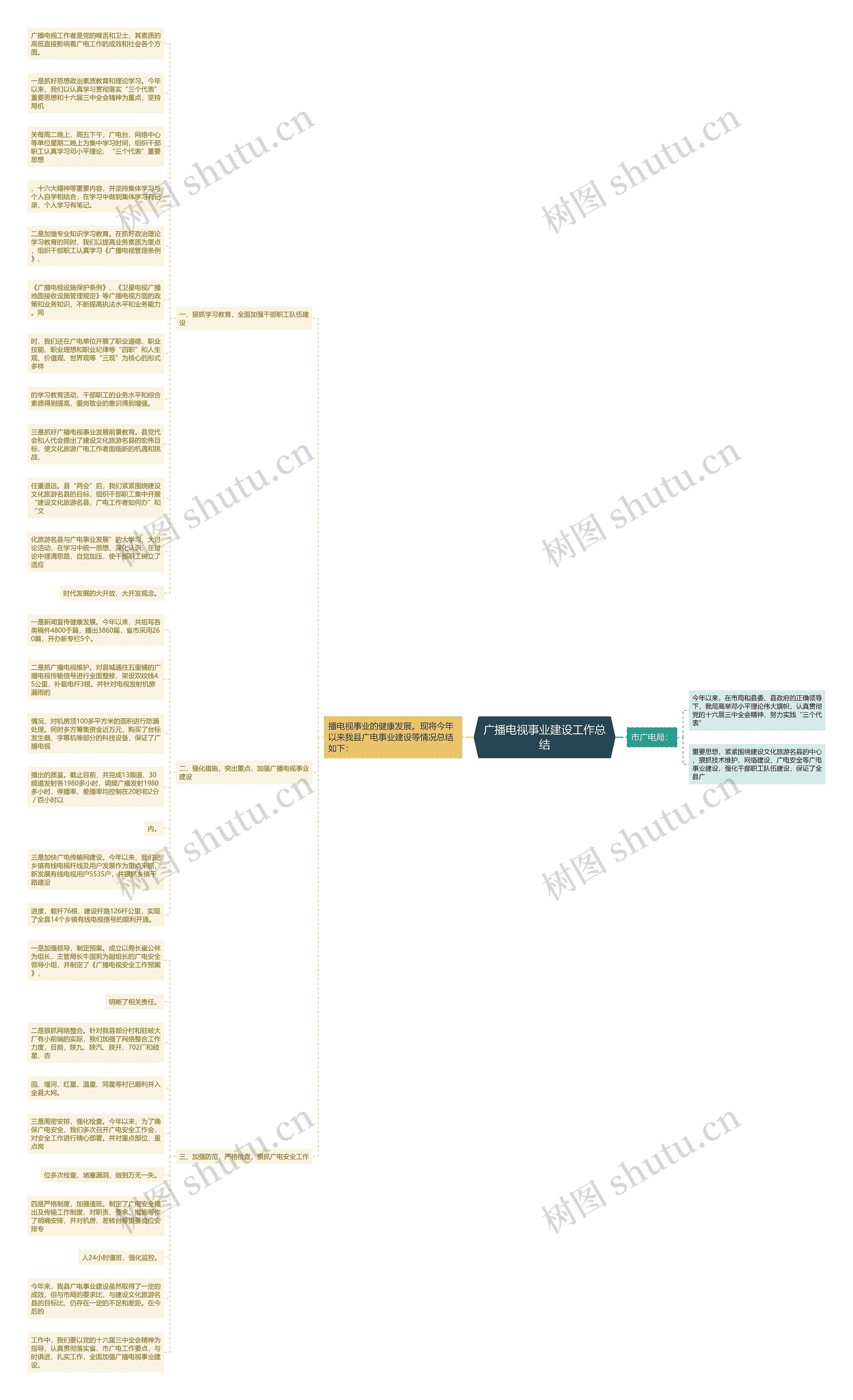 广播电视事业建设工作总结思维导图