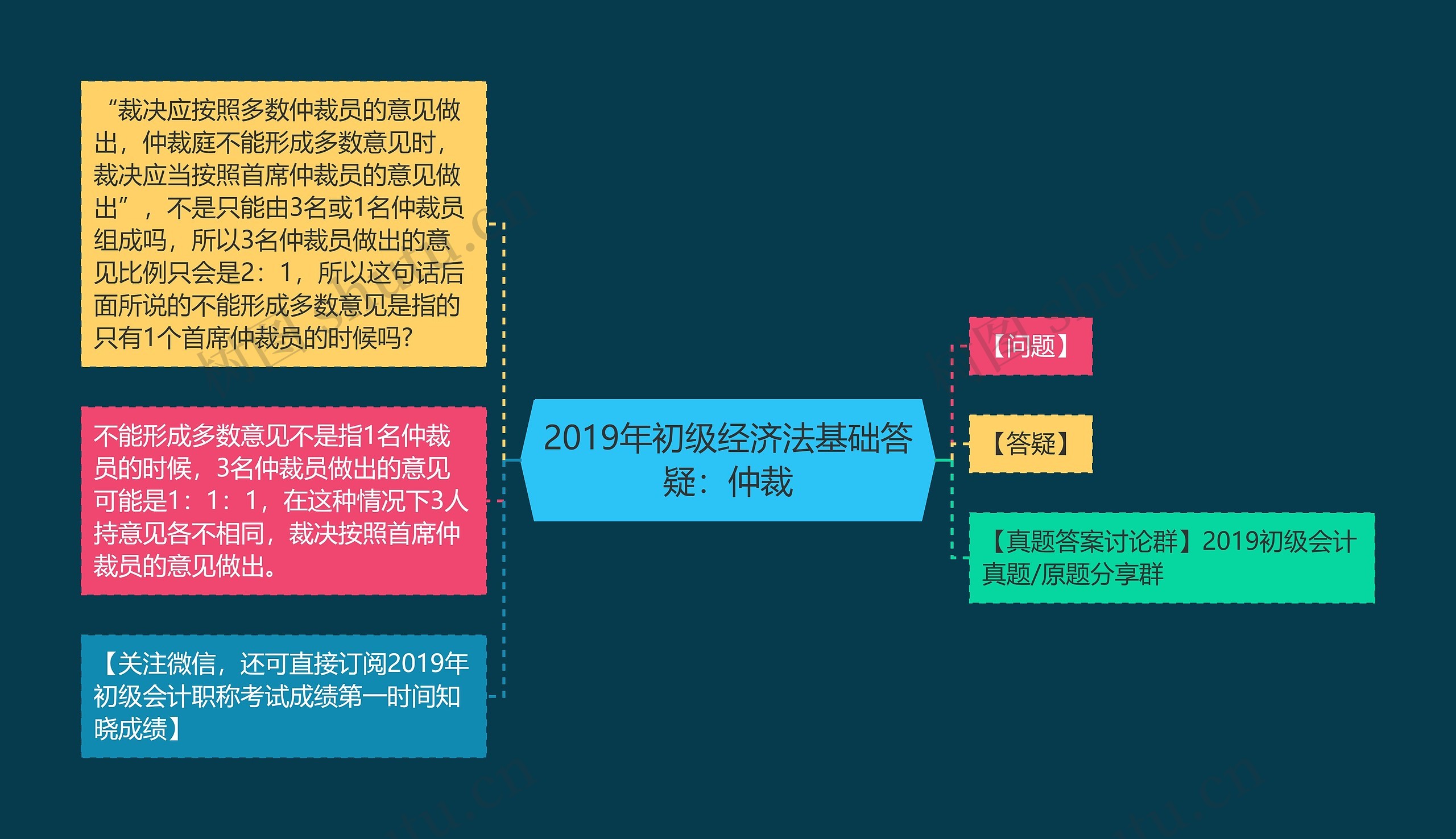 2019年初级经济法基础答疑：仲裁思维导图