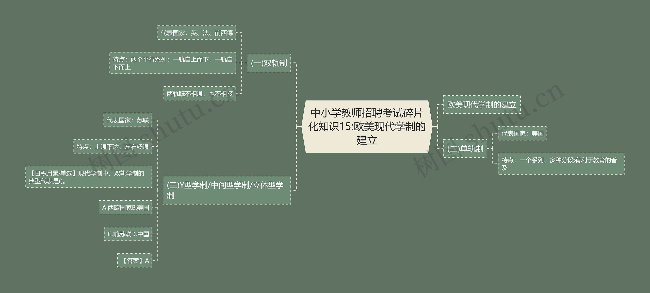 中小学教师招聘考试碎片化知识15:欧美现代学制的建立思维导图