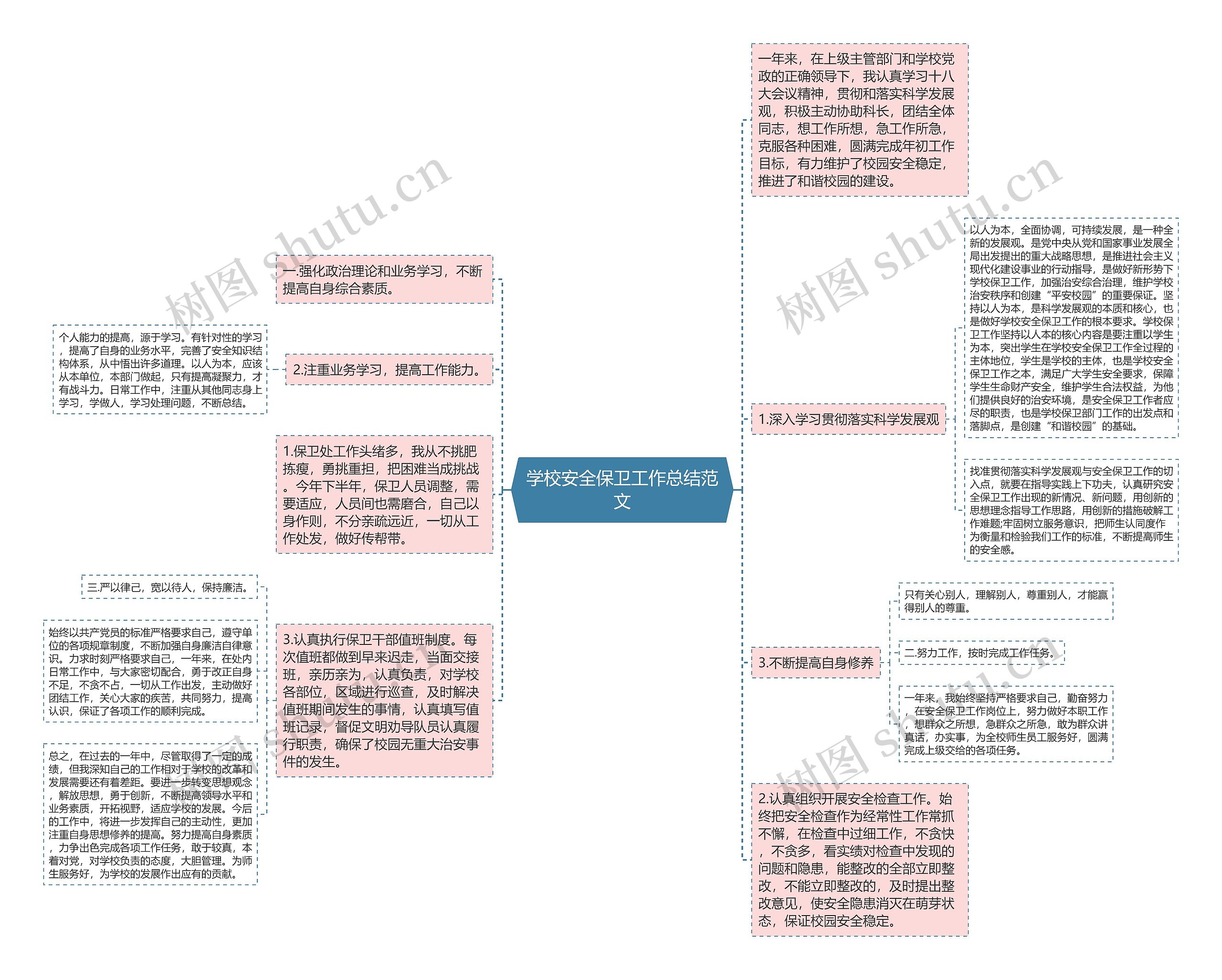 学校安全保卫工作总结范文思维导图