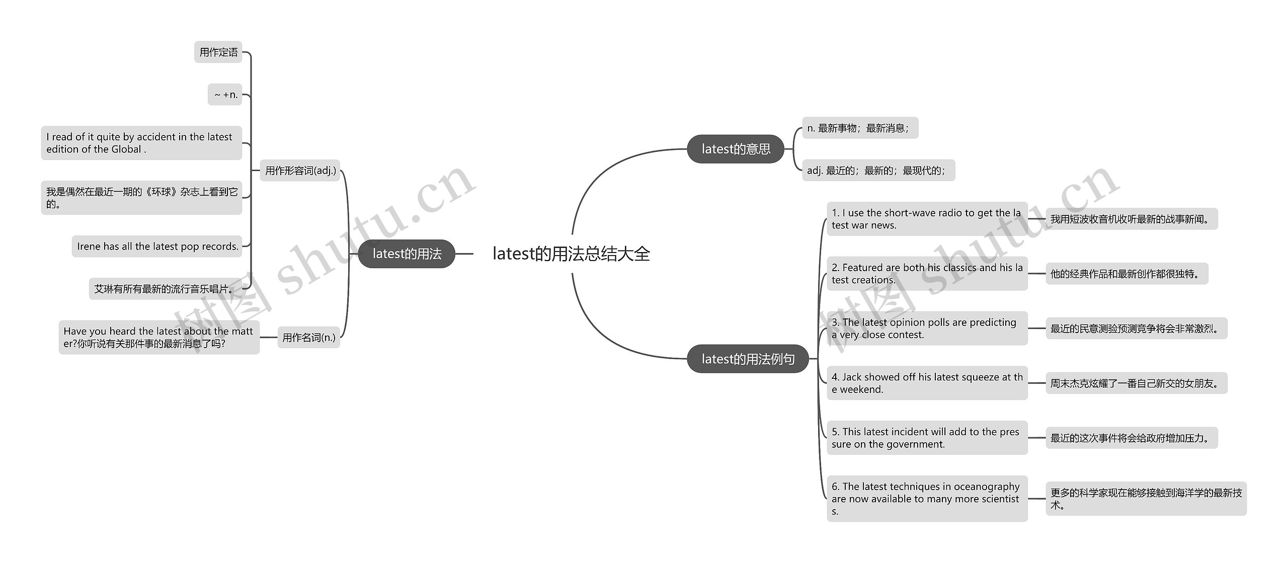 latest的用法总结大全