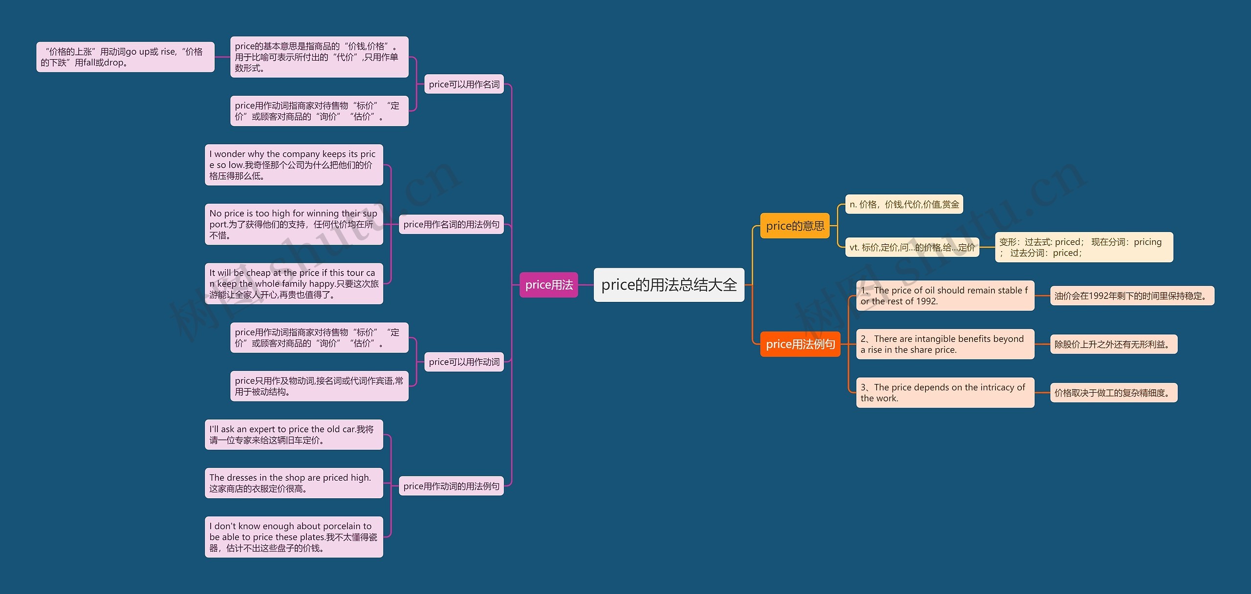 price的用法总结大全思维导图