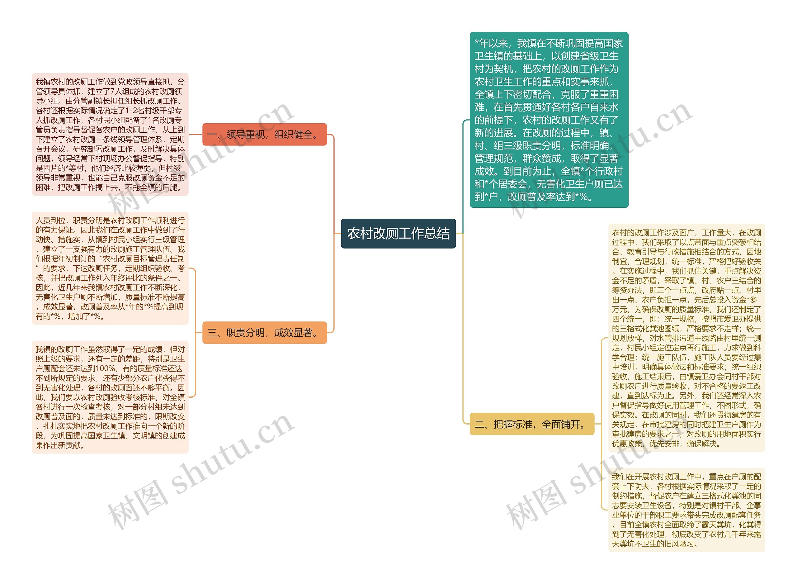 农村改厕工作总结思维导图