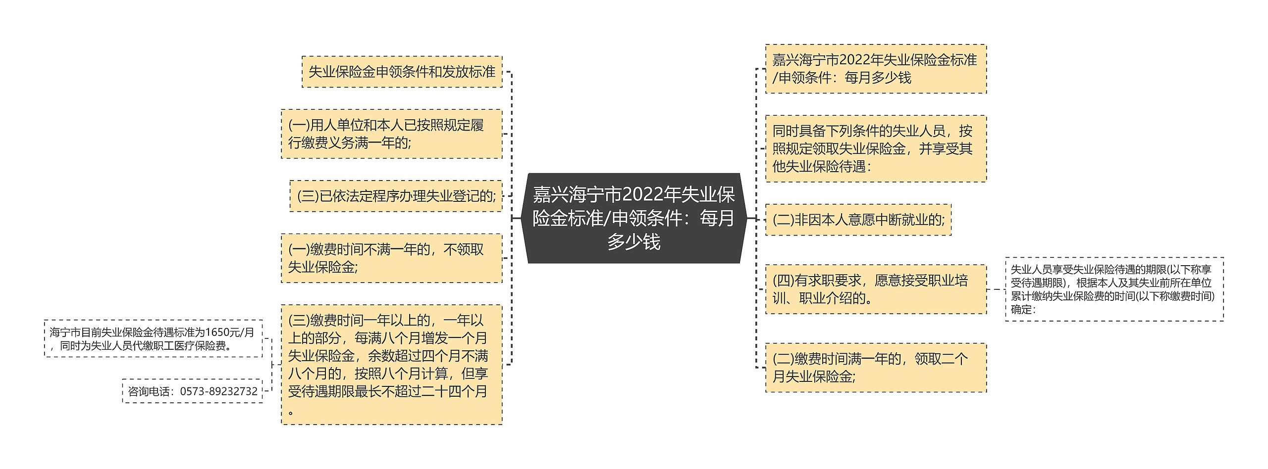 嘉兴海宁市2022年失业保险金标准/申领条件：每月多少钱思维导图