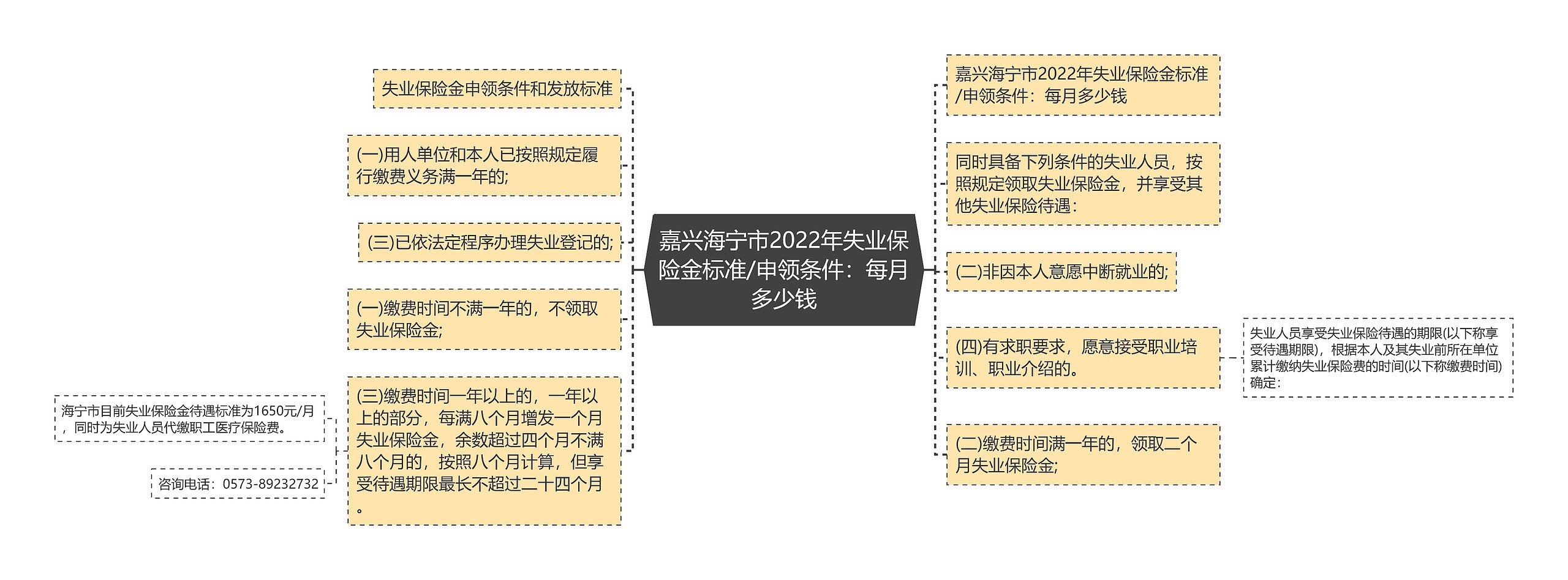 嘉兴海宁市2022年失业保险金标准/申领条件:每月多少钱思维导图高清图 嘉兴海宁市2022年失业保险金标准/申领条件:每月多少钱思维导图