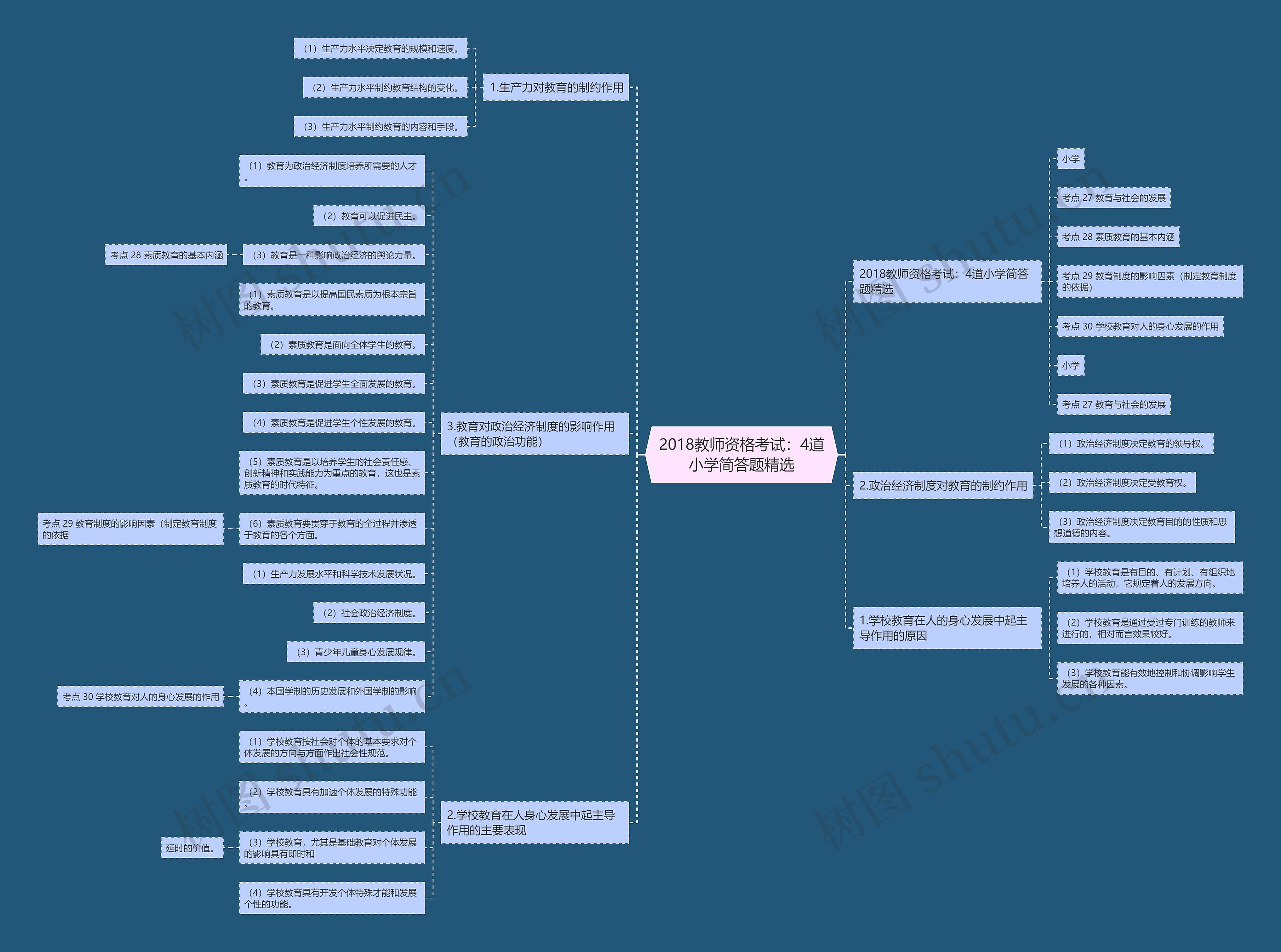 2018教师资格考试：4道小学简答题精选思维导图