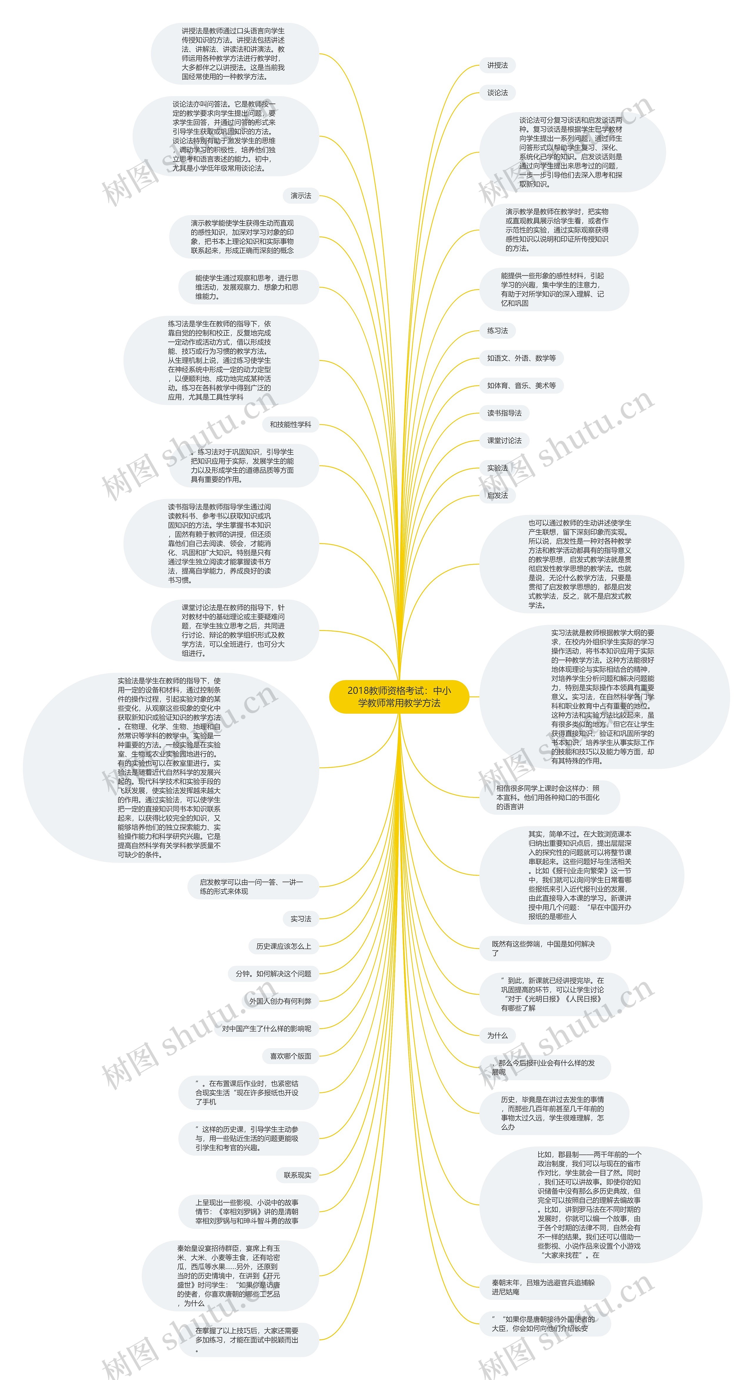 2018教师资格考试：中小学教师常用教学方法思维导图