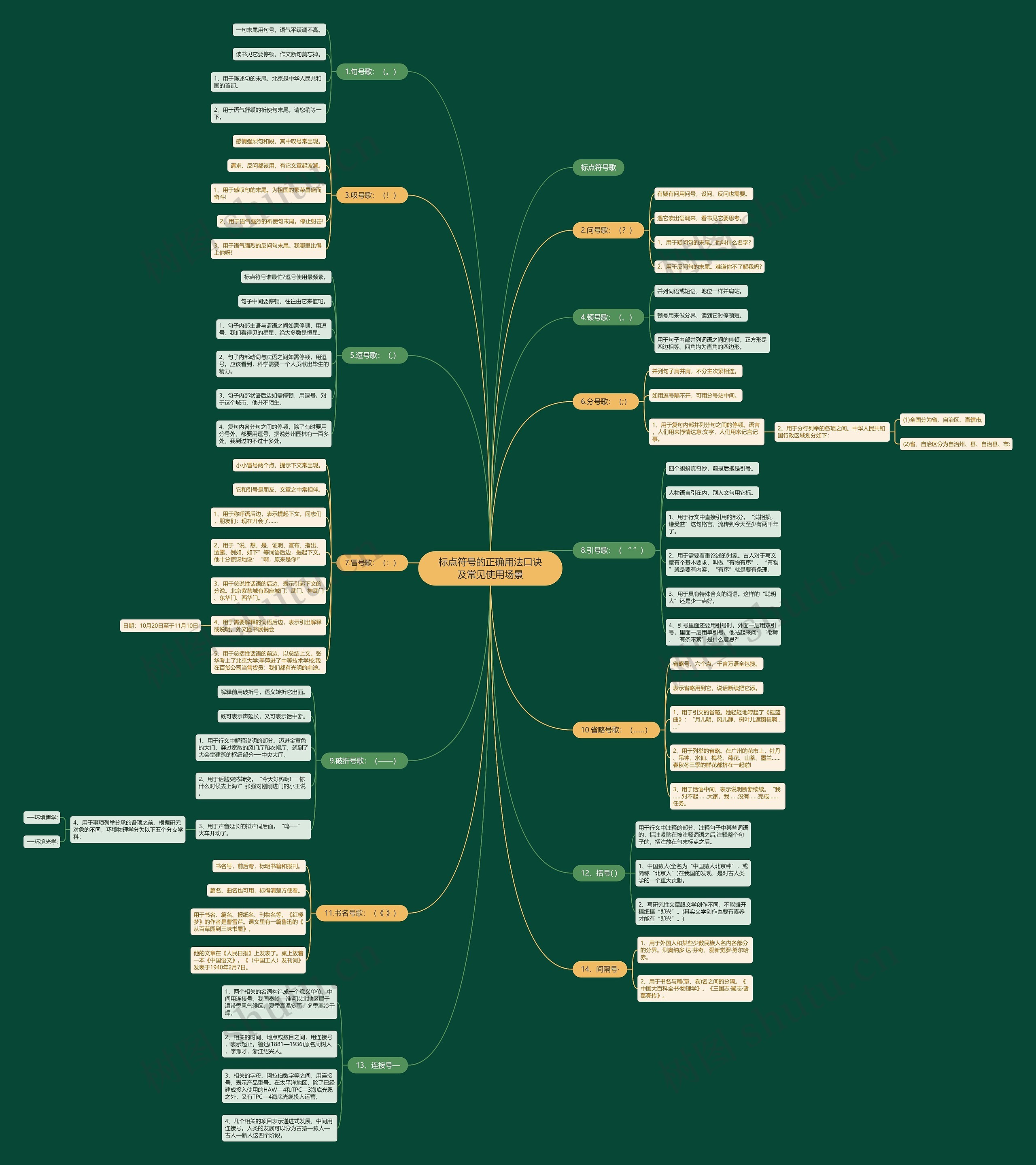 标点符号的正确用法口诀及常见使用场景思维导图