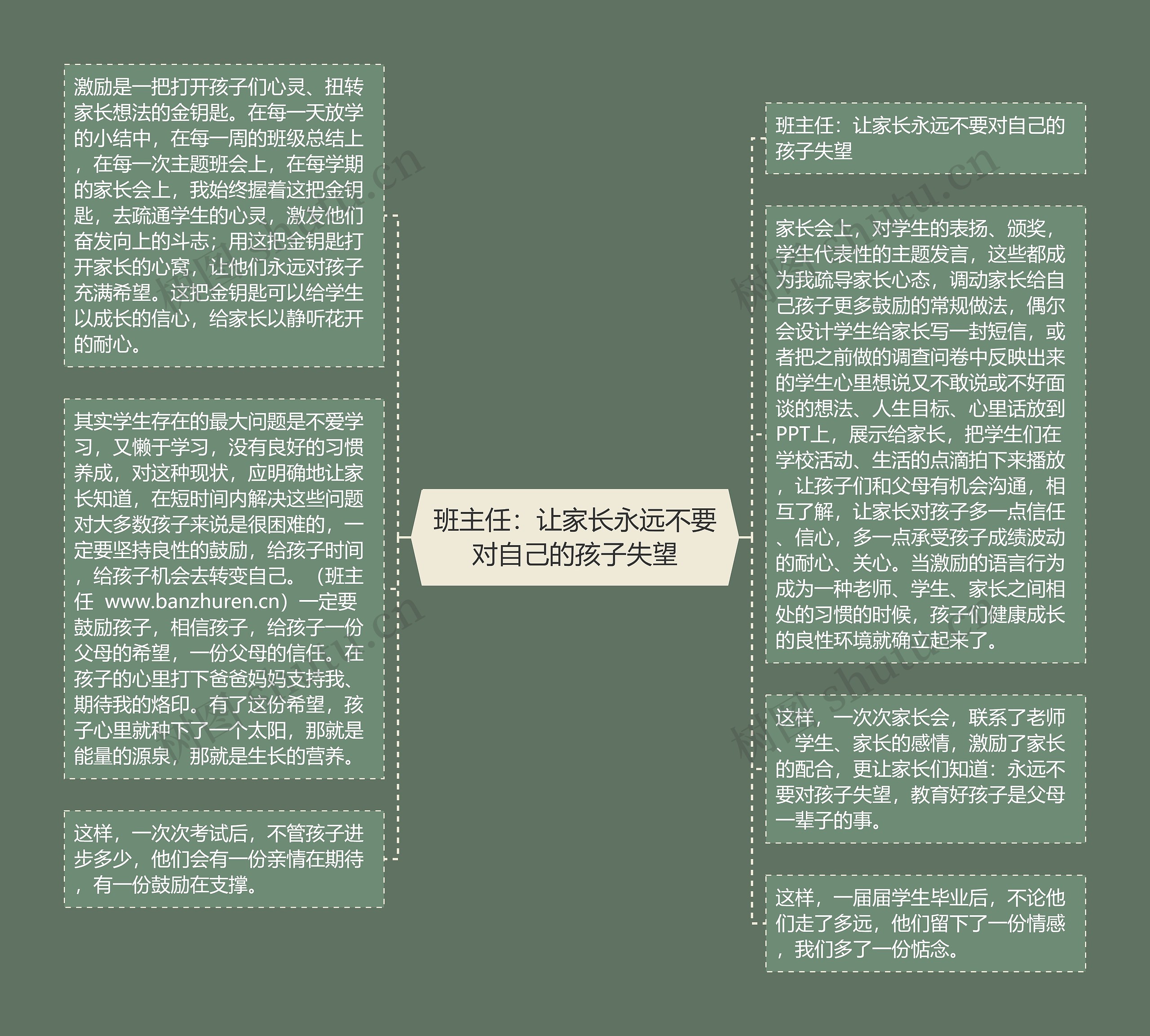 班主任：让家长永远不要对自己的孩子失望思维导图