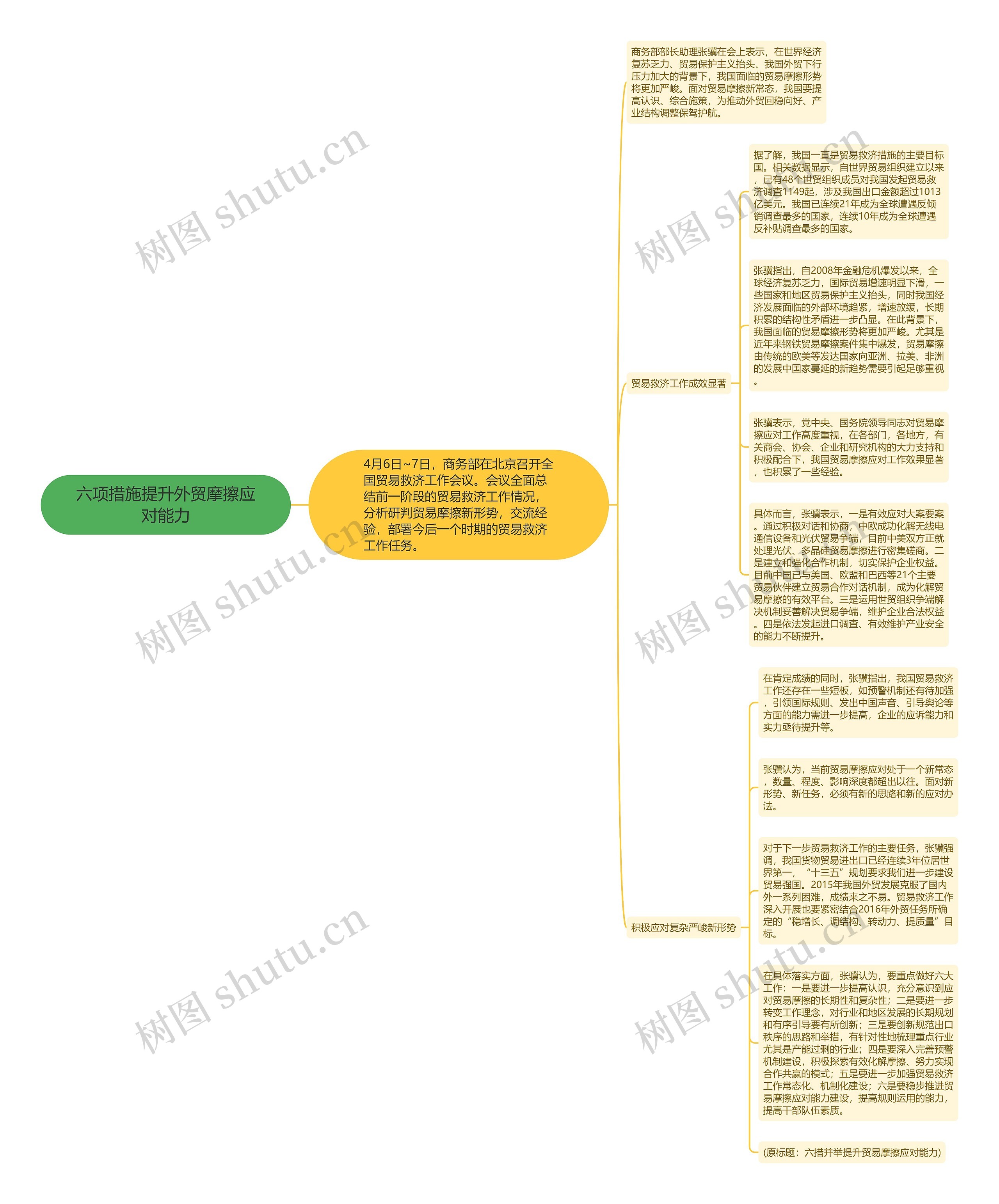 六项措施提升外贸摩擦应对能力思维导图