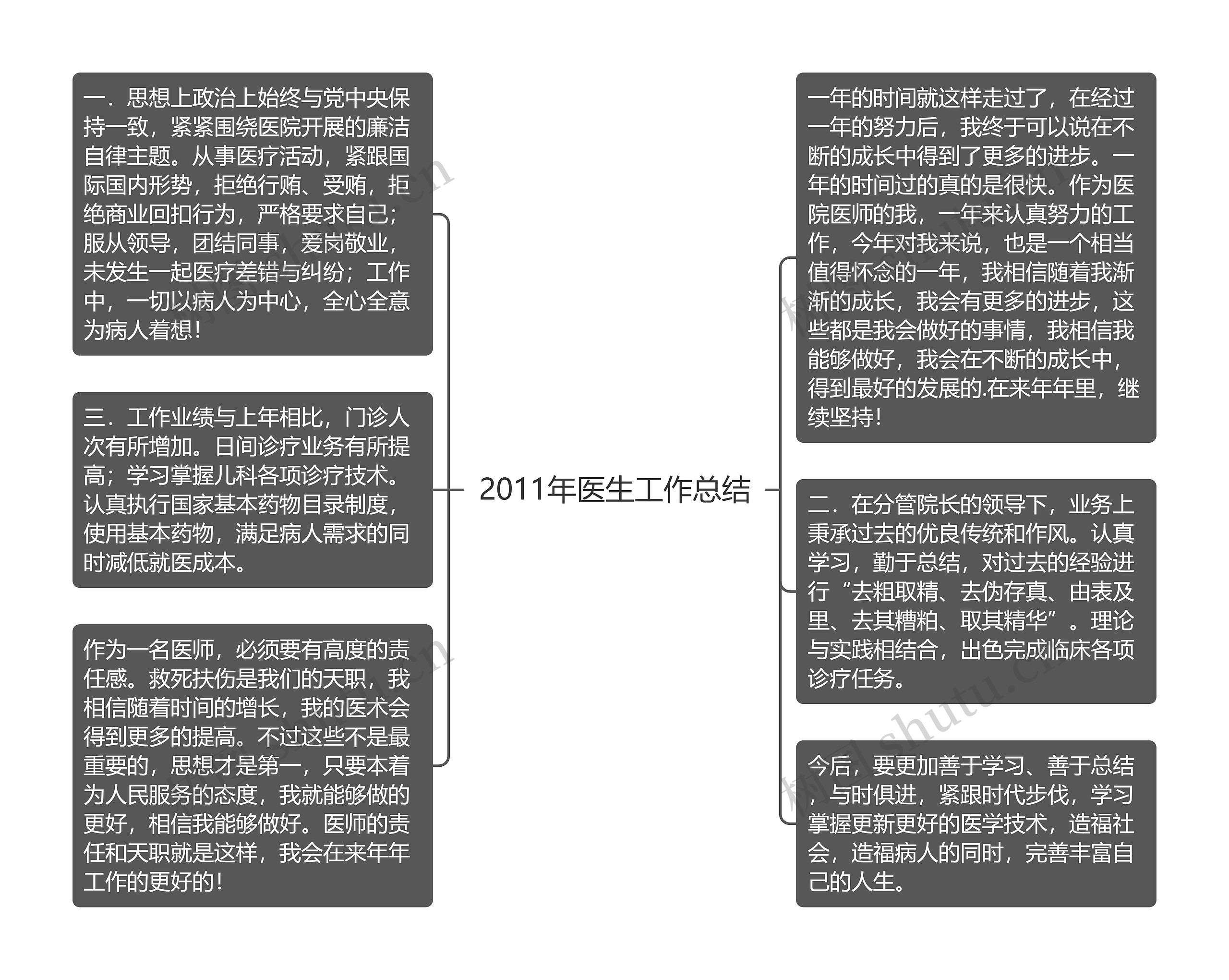 2011年医生工作总结思维导图