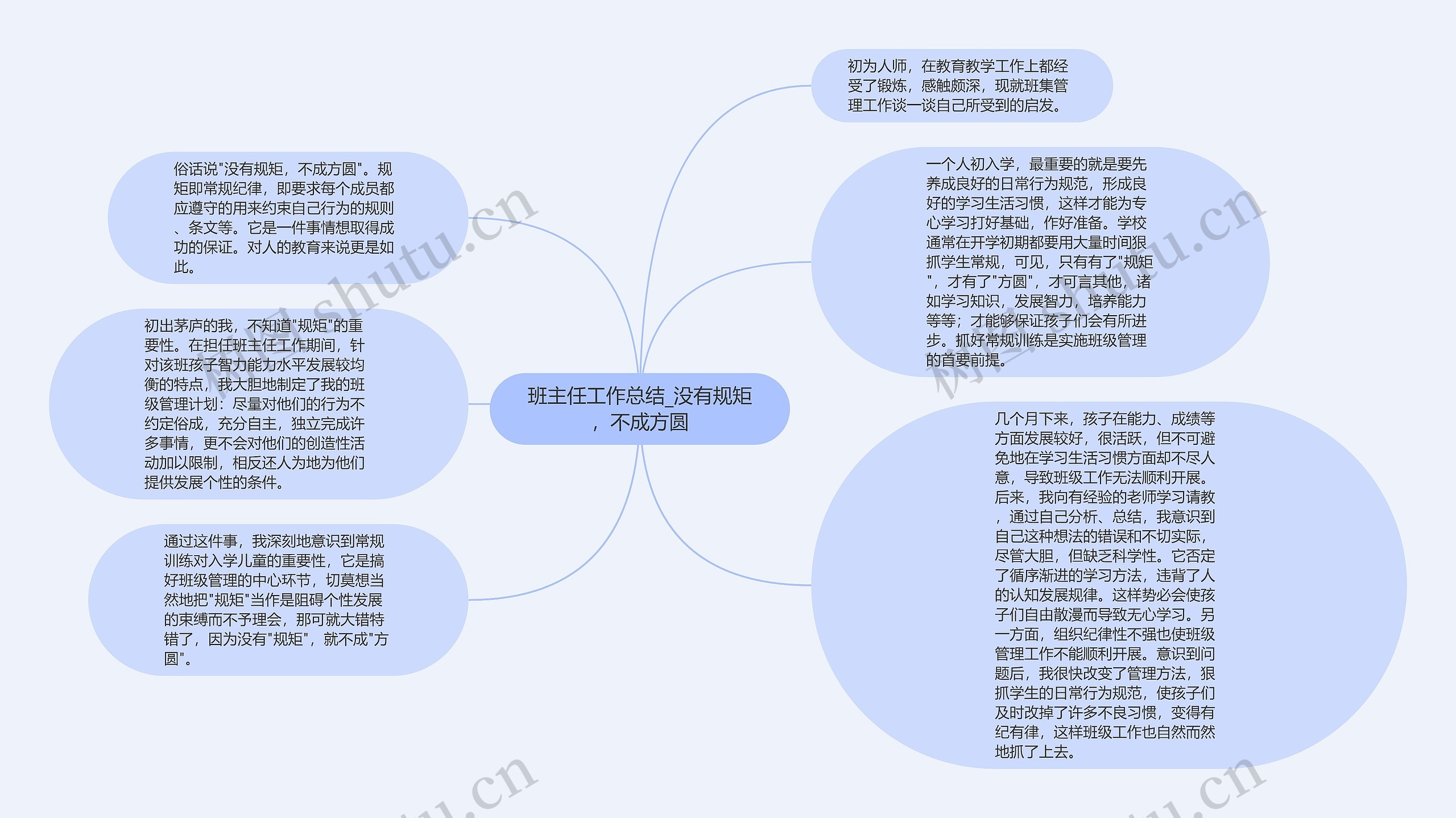 班主任工作总结_没有规矩，不成方圆思维导图