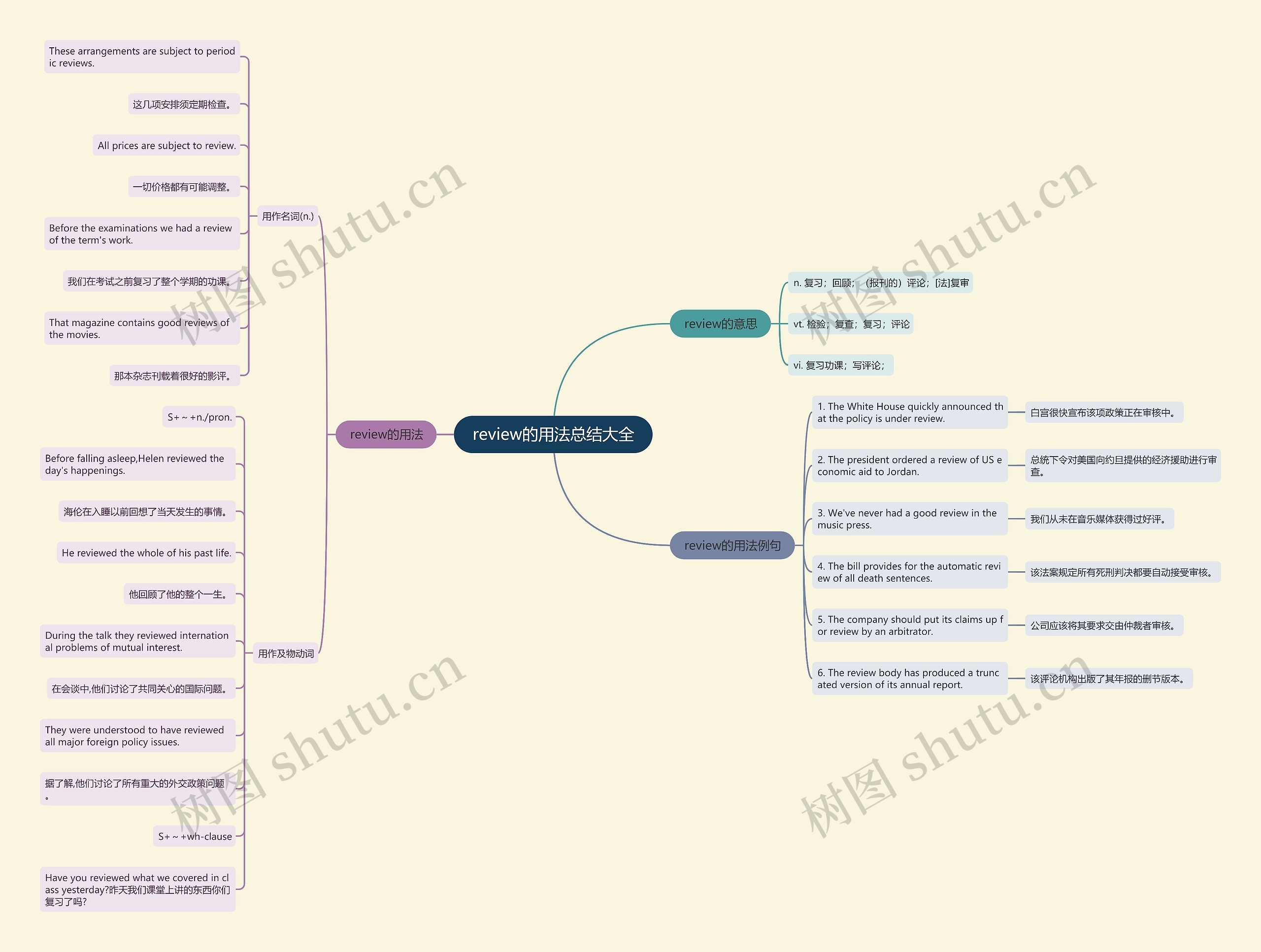 review的用法总结大全思维导图