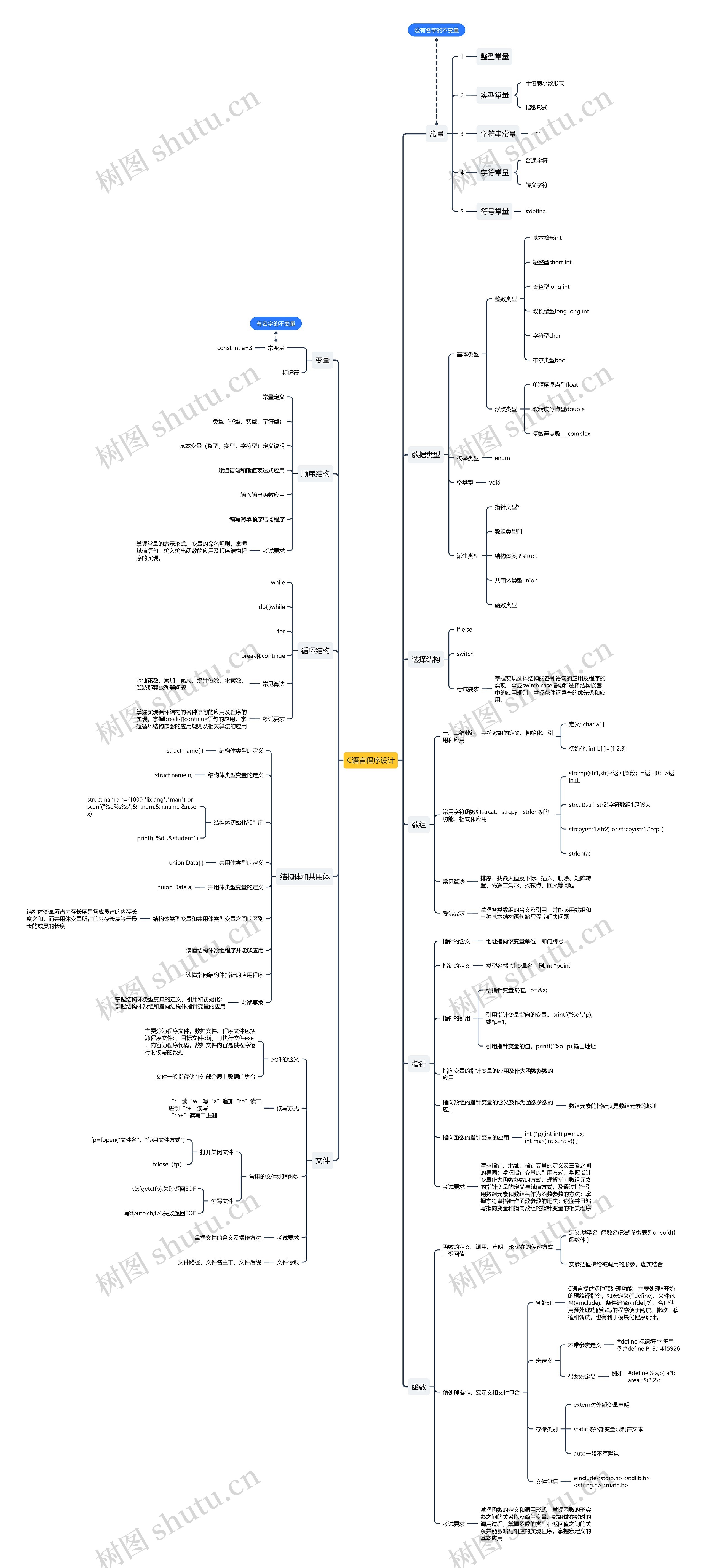 陈春鹏绘制C语言程序设计思维导图