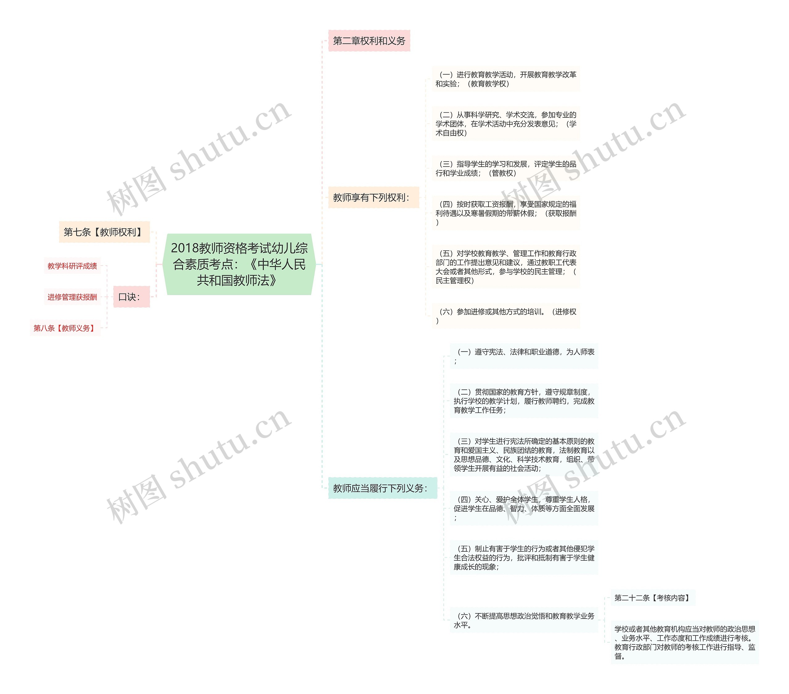 2018教师资格考试幼儿综合素质考点：《中华人民共和国教师法》思维导图