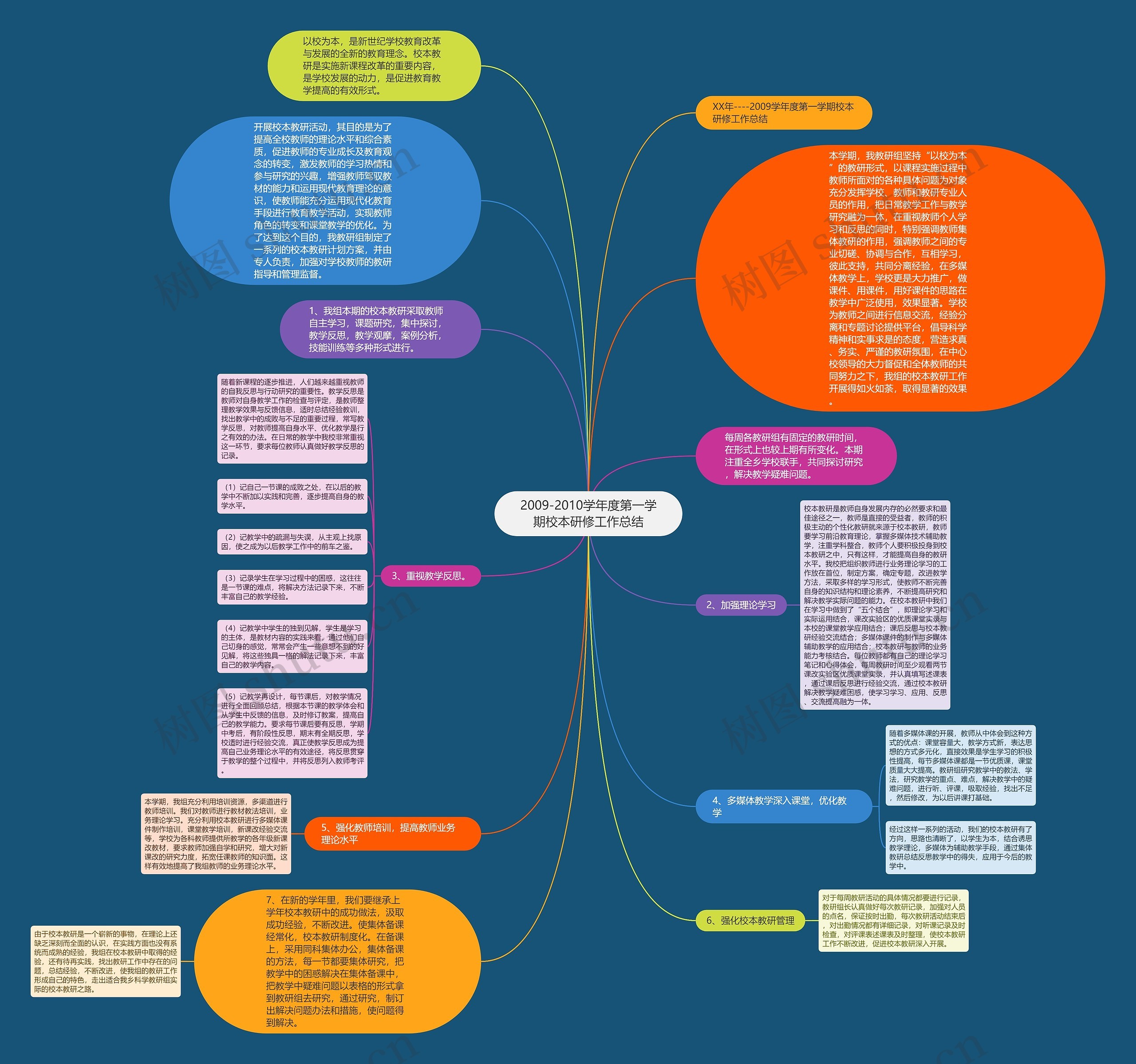 2009-2010学年度第一学期校本研修工作总结思维导图