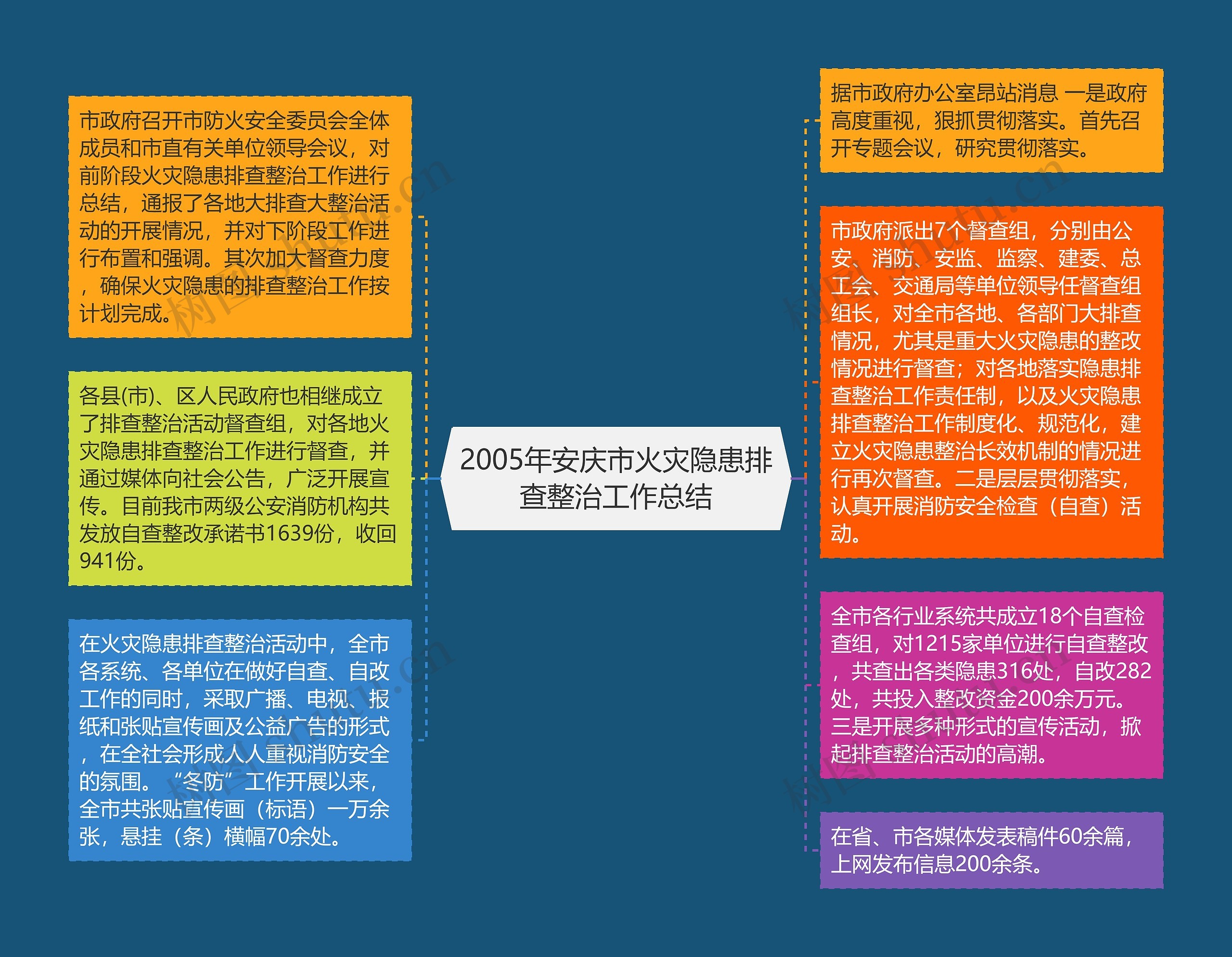 2005年安庆市火灾隐患排查整治工作总结思维导图