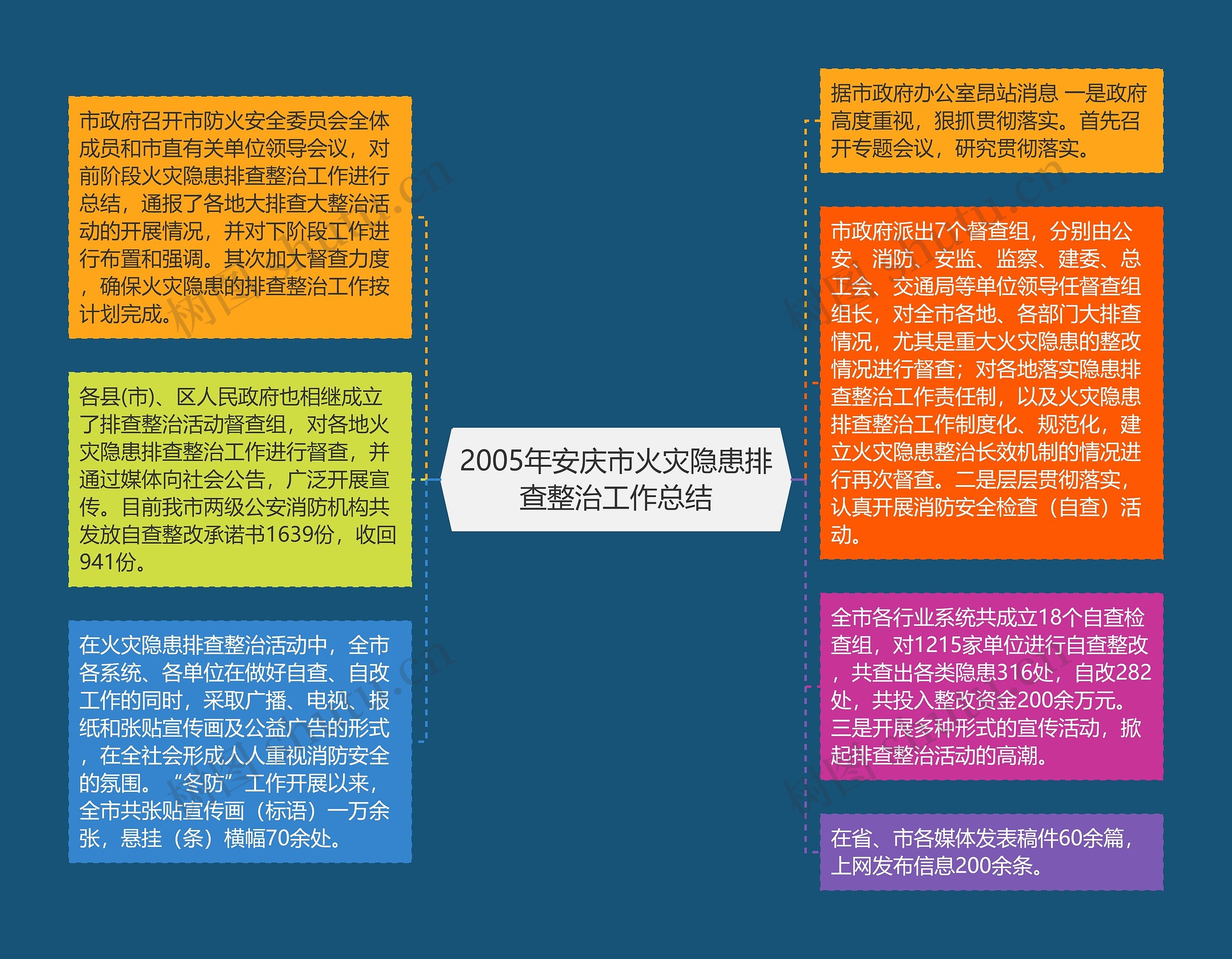 2005年安庆市火灾隐患排查整治工作总结