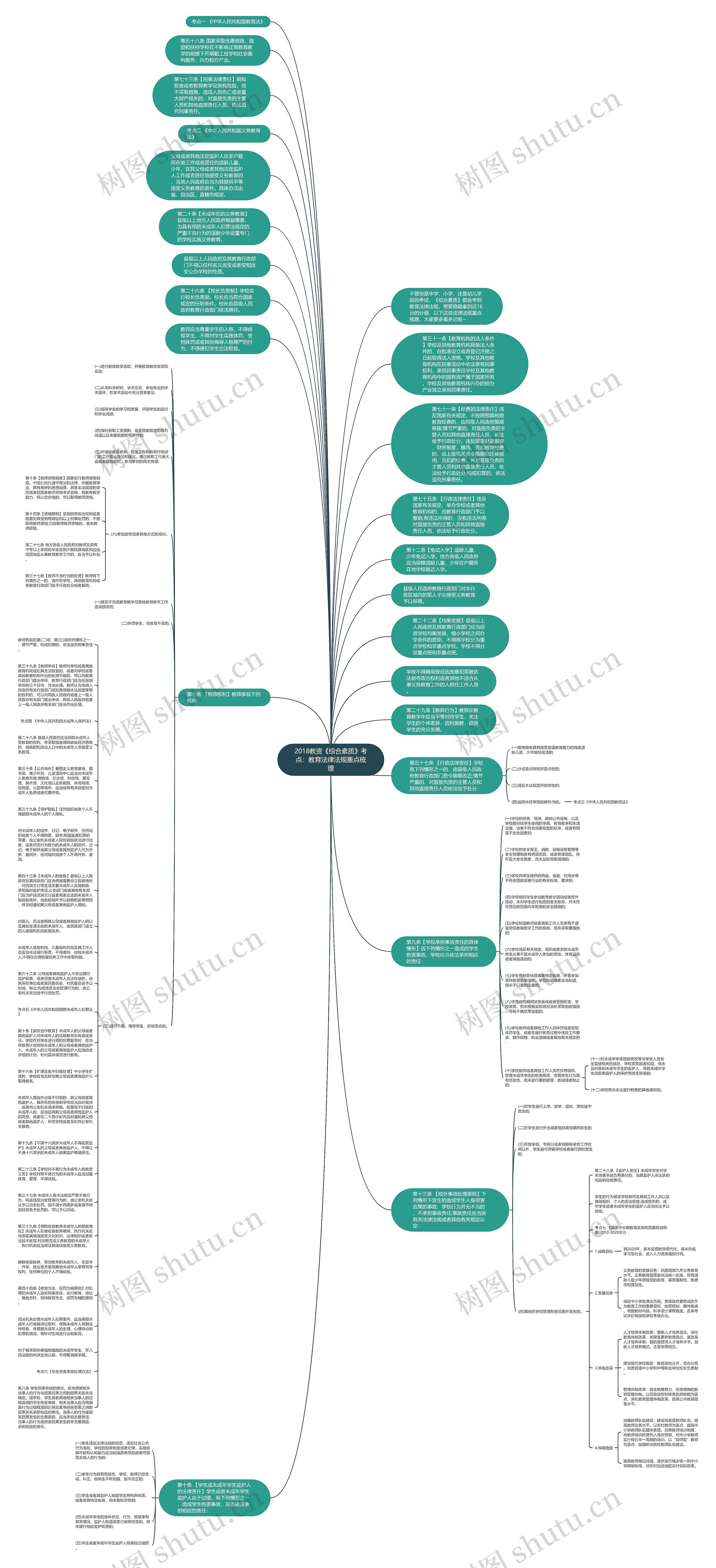 2018教资《综合素质》考点：教育法律法规重点梳理思维导图