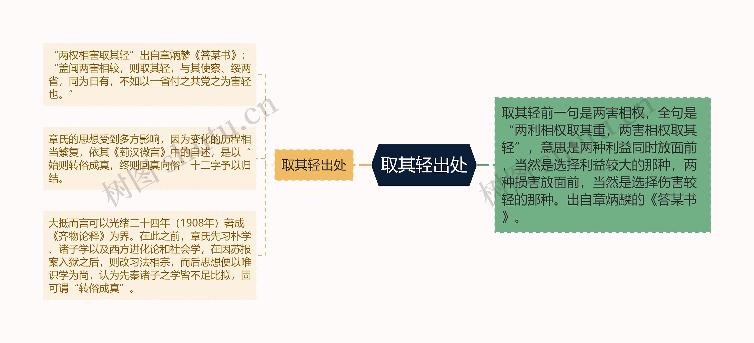 取其轻出处思维导图