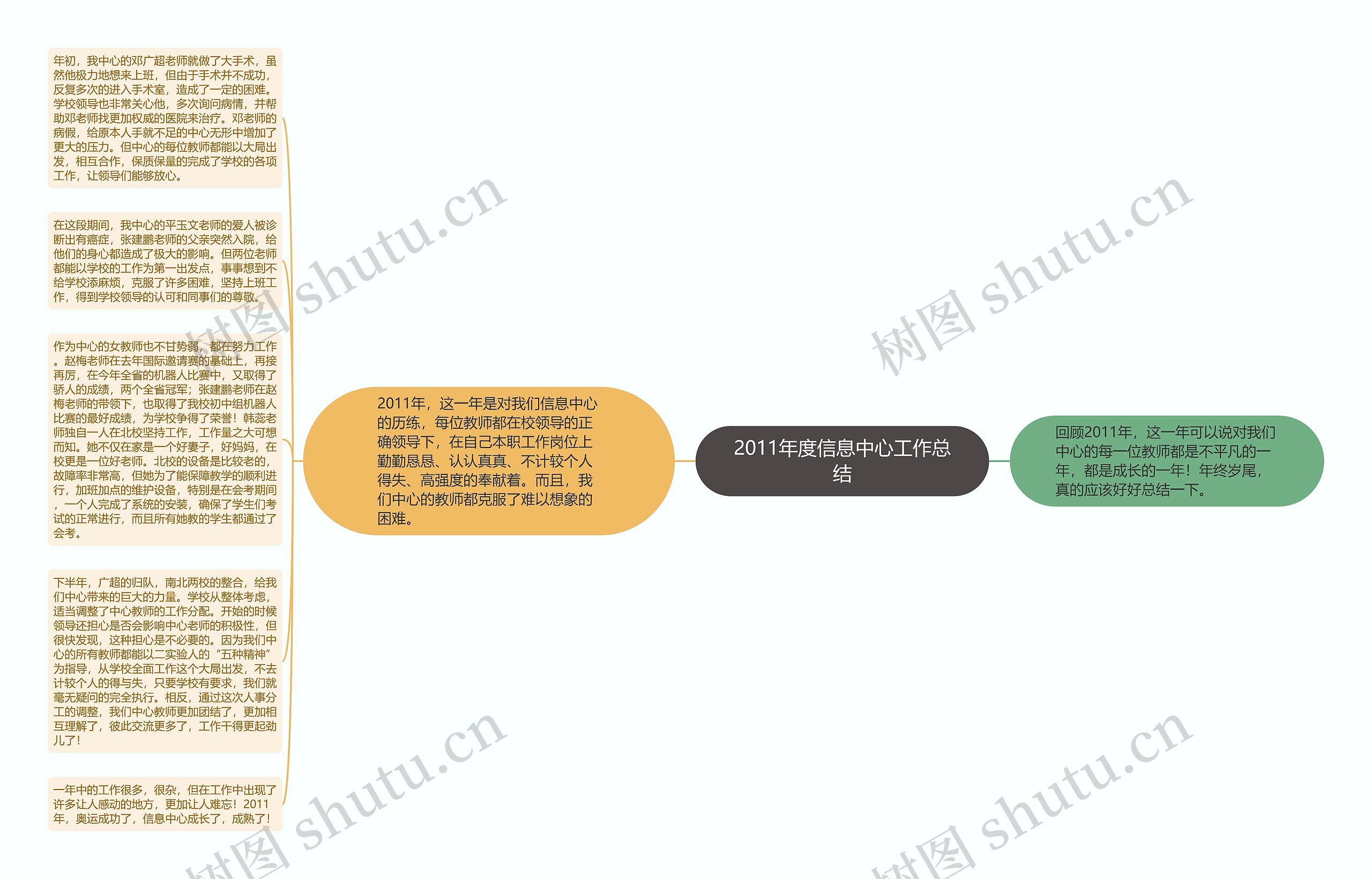 2011年度信息中心工作总结思维导图