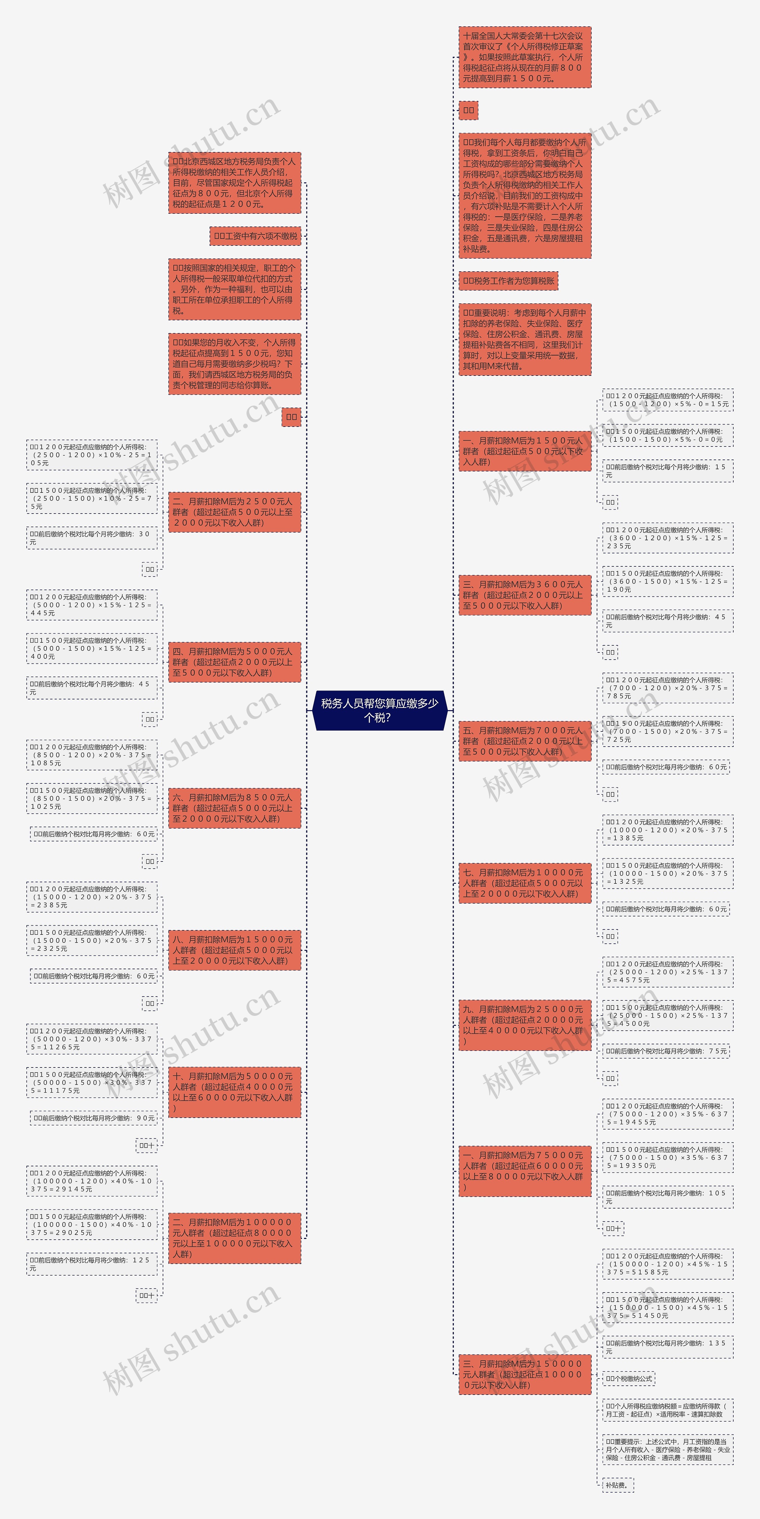 税务人员帮您算应缴多少个税？思维导图