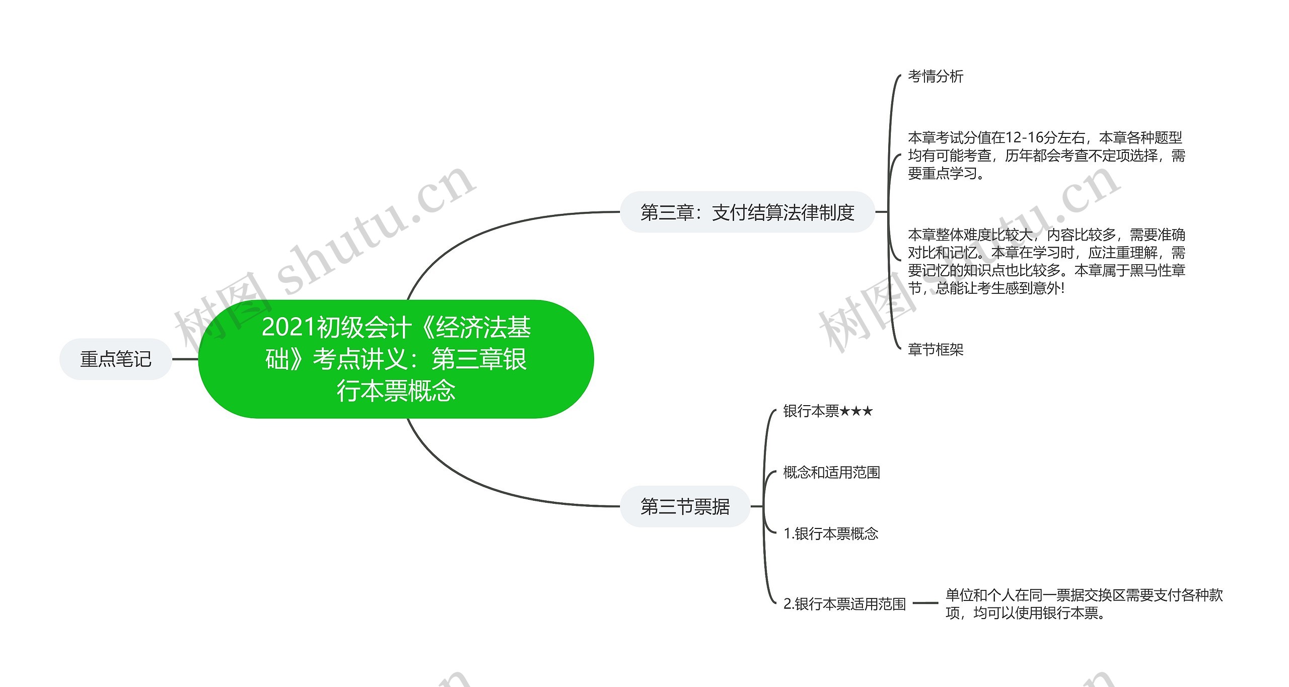 2021初级会计《经济法基础》考点讲义：第三章银行本票概念思维导图