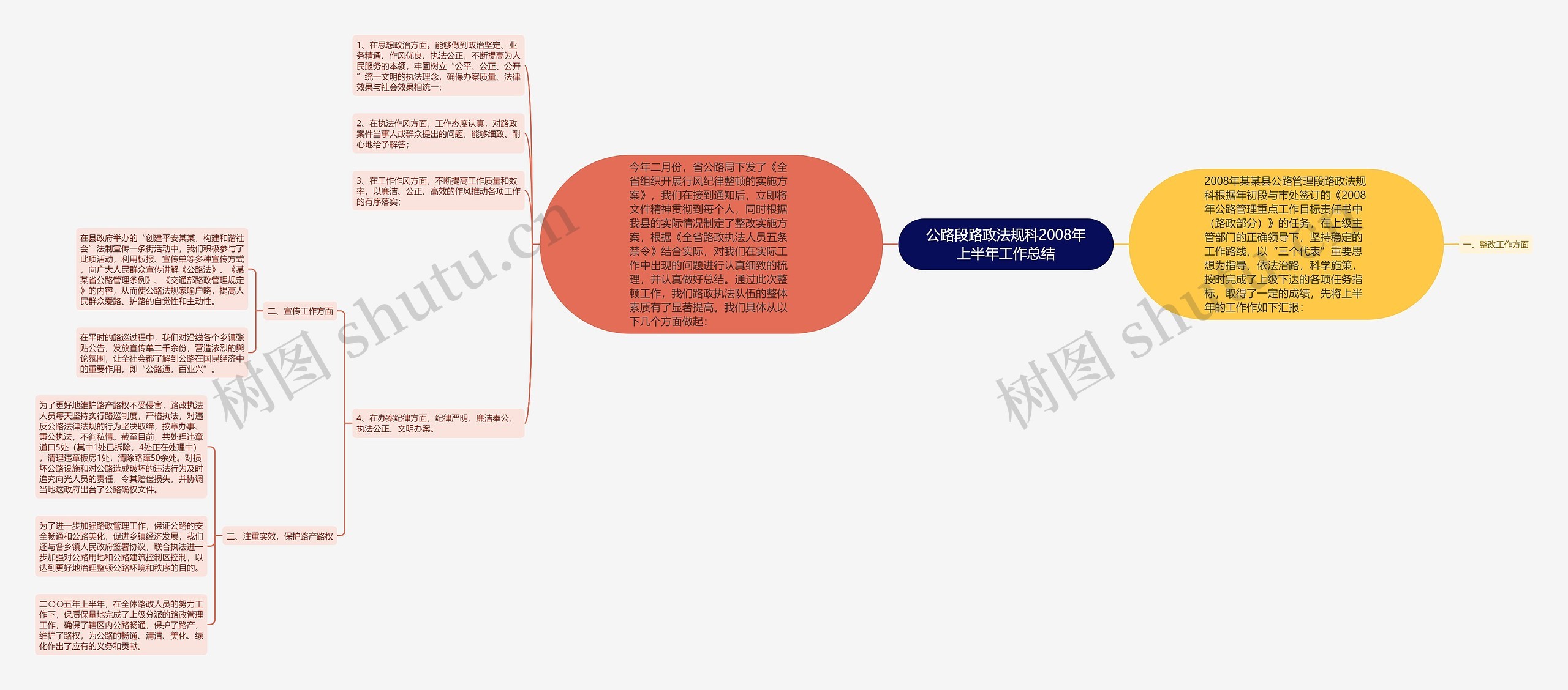 公路段路政法规科2008年上半年工作总结思维导图