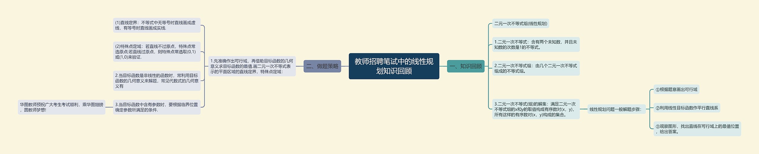 教师招聘笔试中的线性规划知识回顾思维导图