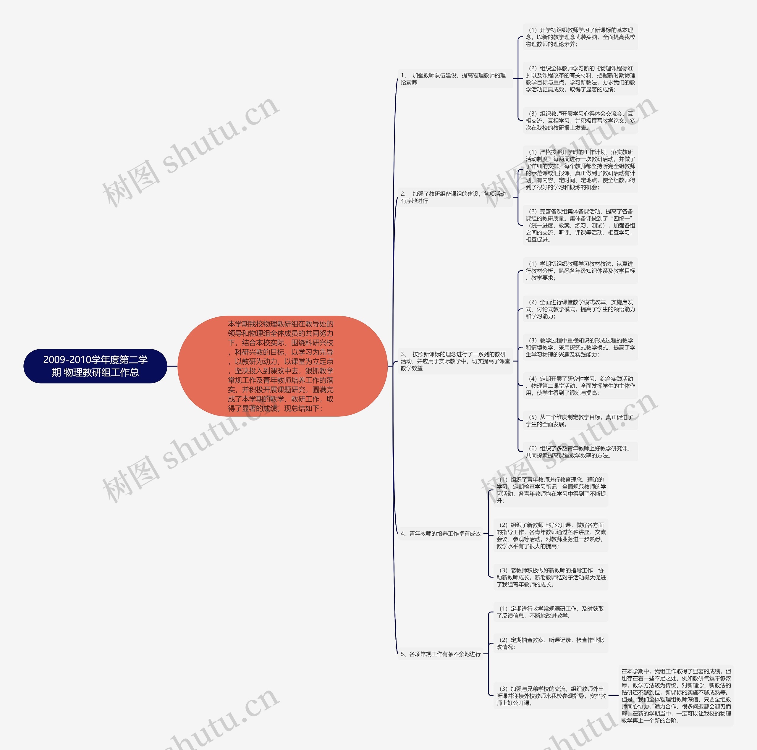 2009-2010学年度第二学期 物理教研组工作总思维导图