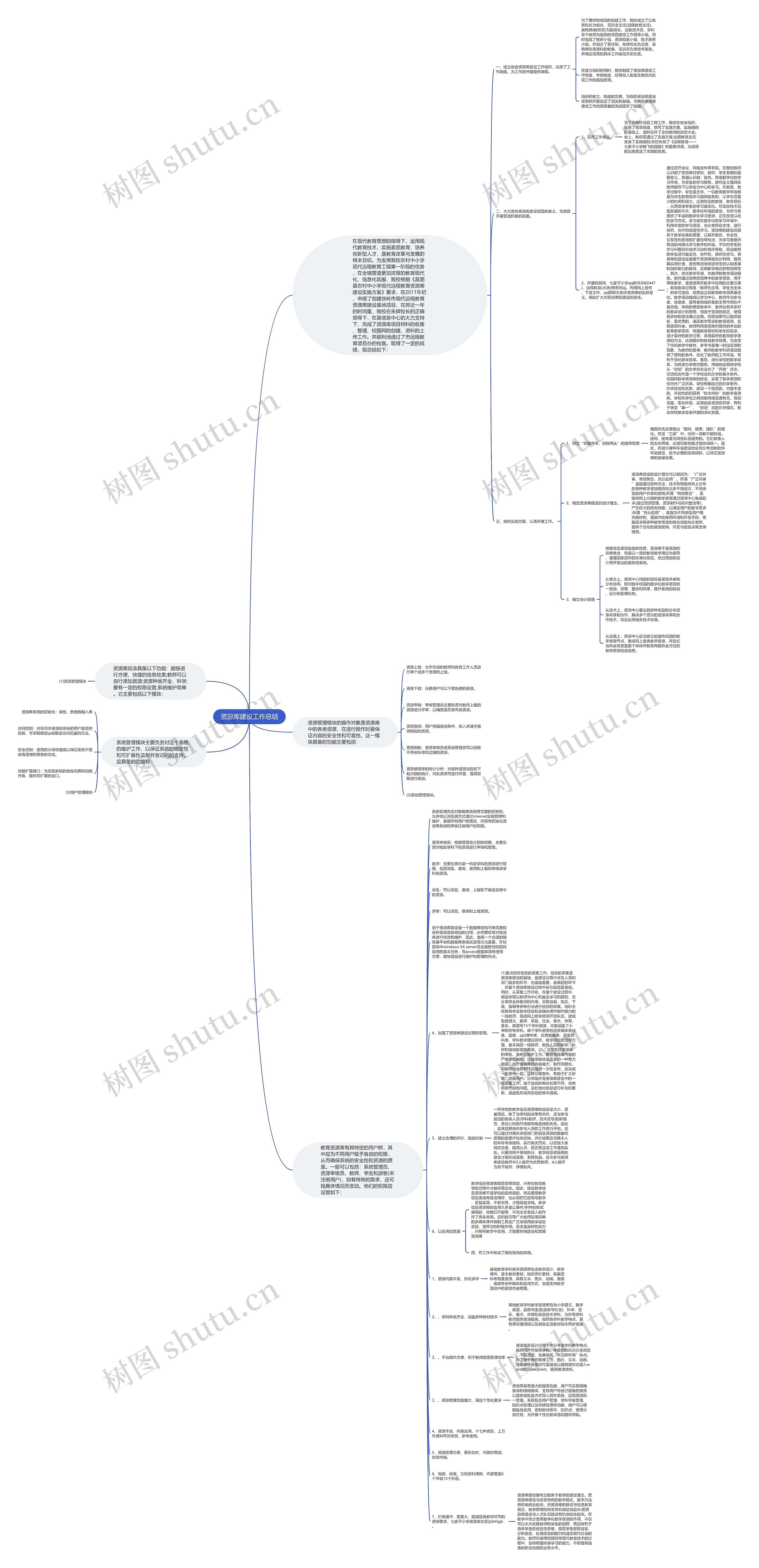 资源库建设工作总结思维导图